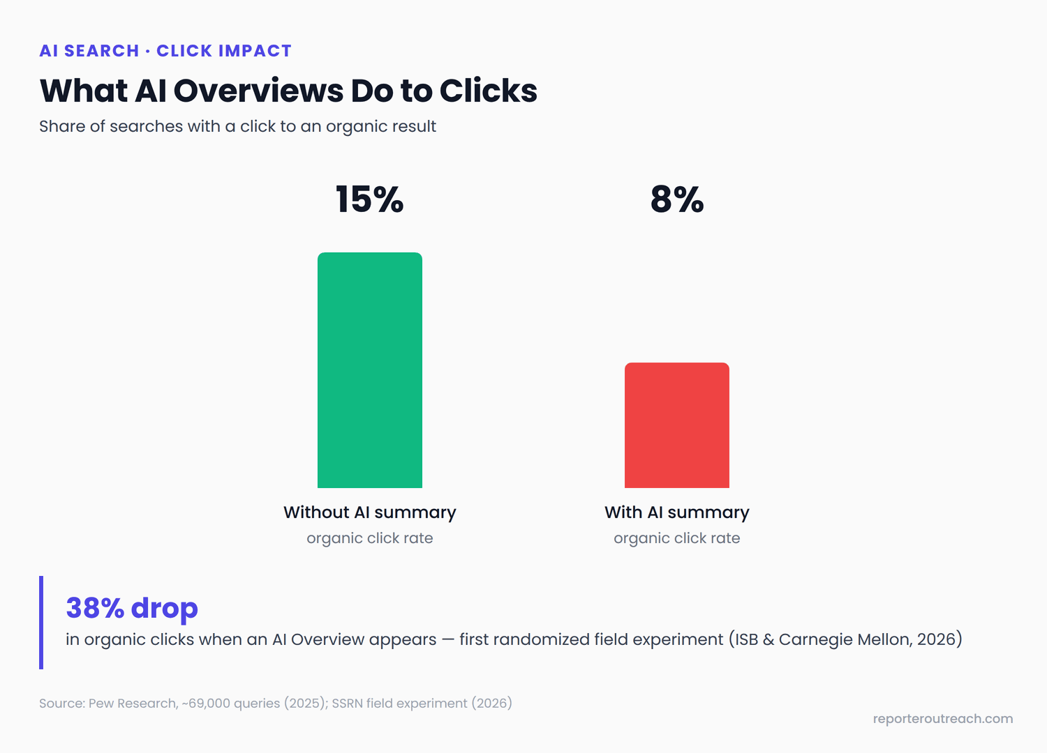 Click-through rate comparison from Pew Research: 15 percent of searches resulted in a click without an AI summary versus 8 percent with one, with a randomized field experiment measuring a 38 percent drop