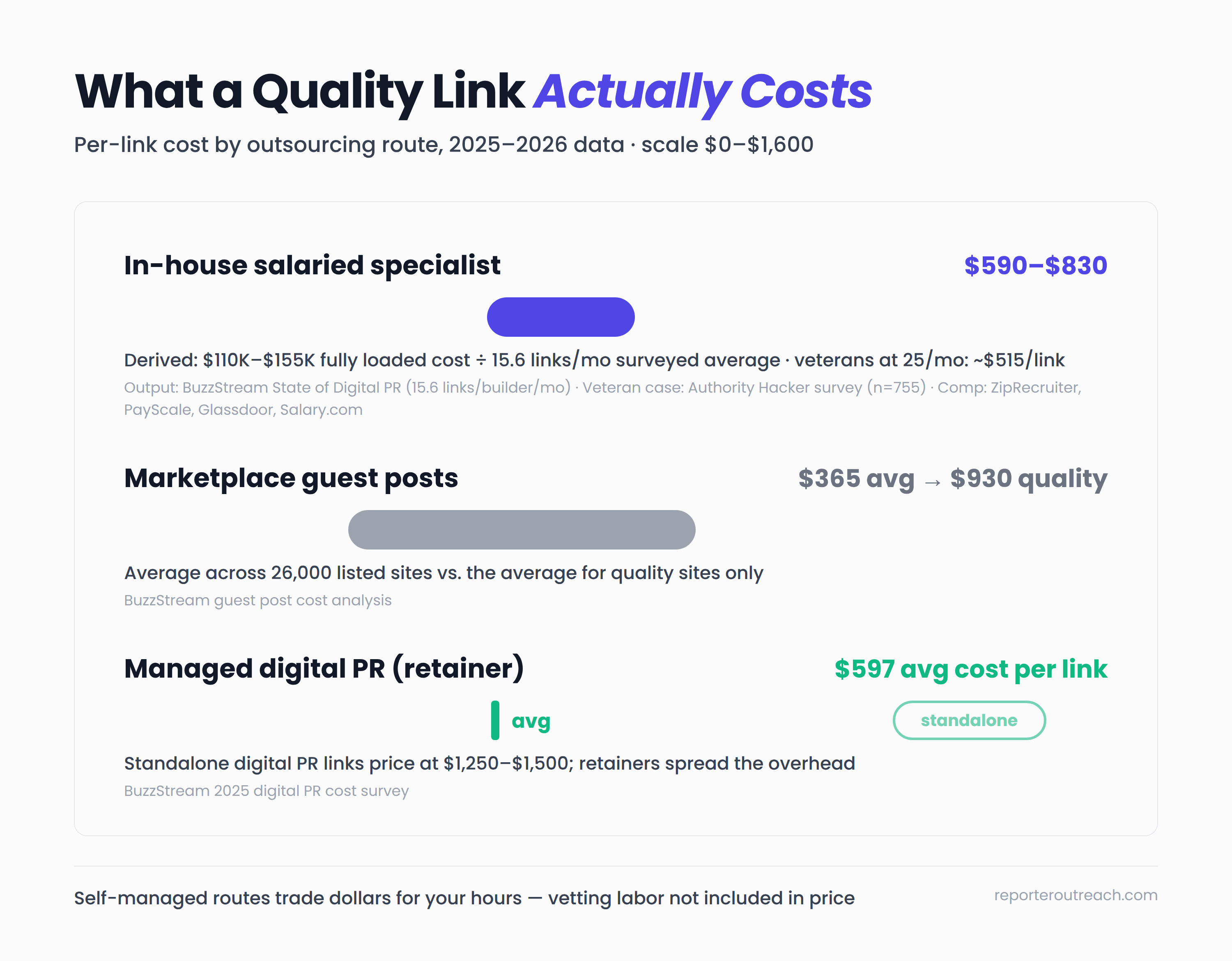 Per-link cost by outsourcing route — in-house salaried specialist $590 to $830, marketplace guest posts $365 average and $930 for quality sites, managed digital PR $597 average cost per link with standalone pricing at $1,250 to $1,500