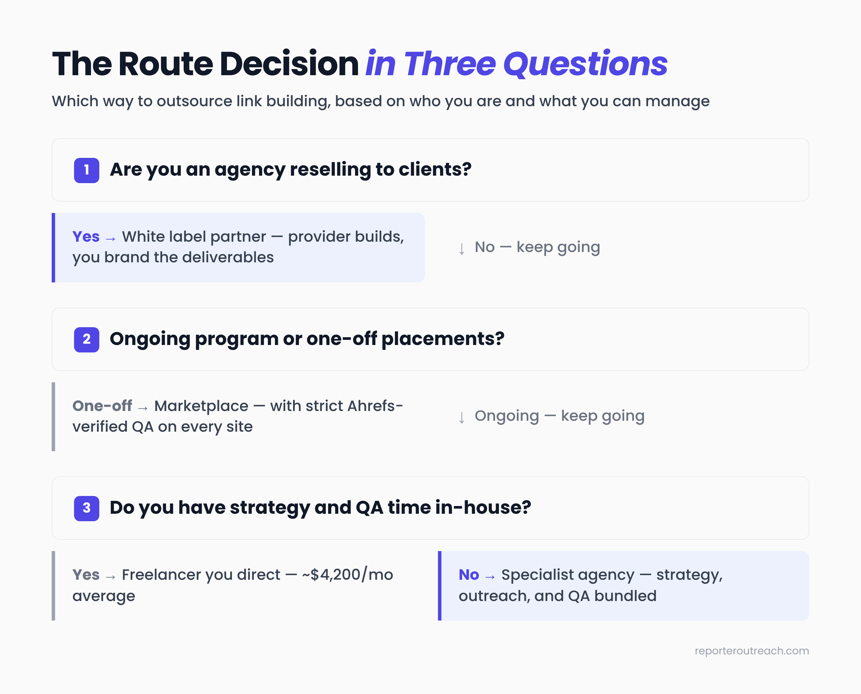 Three-question decision flowchart for outsourcing link building — agencies reselling go white label, one-off needs go to a marketplace with strict QA, ongoing programs route to a freelancer you direct or a specialist agency