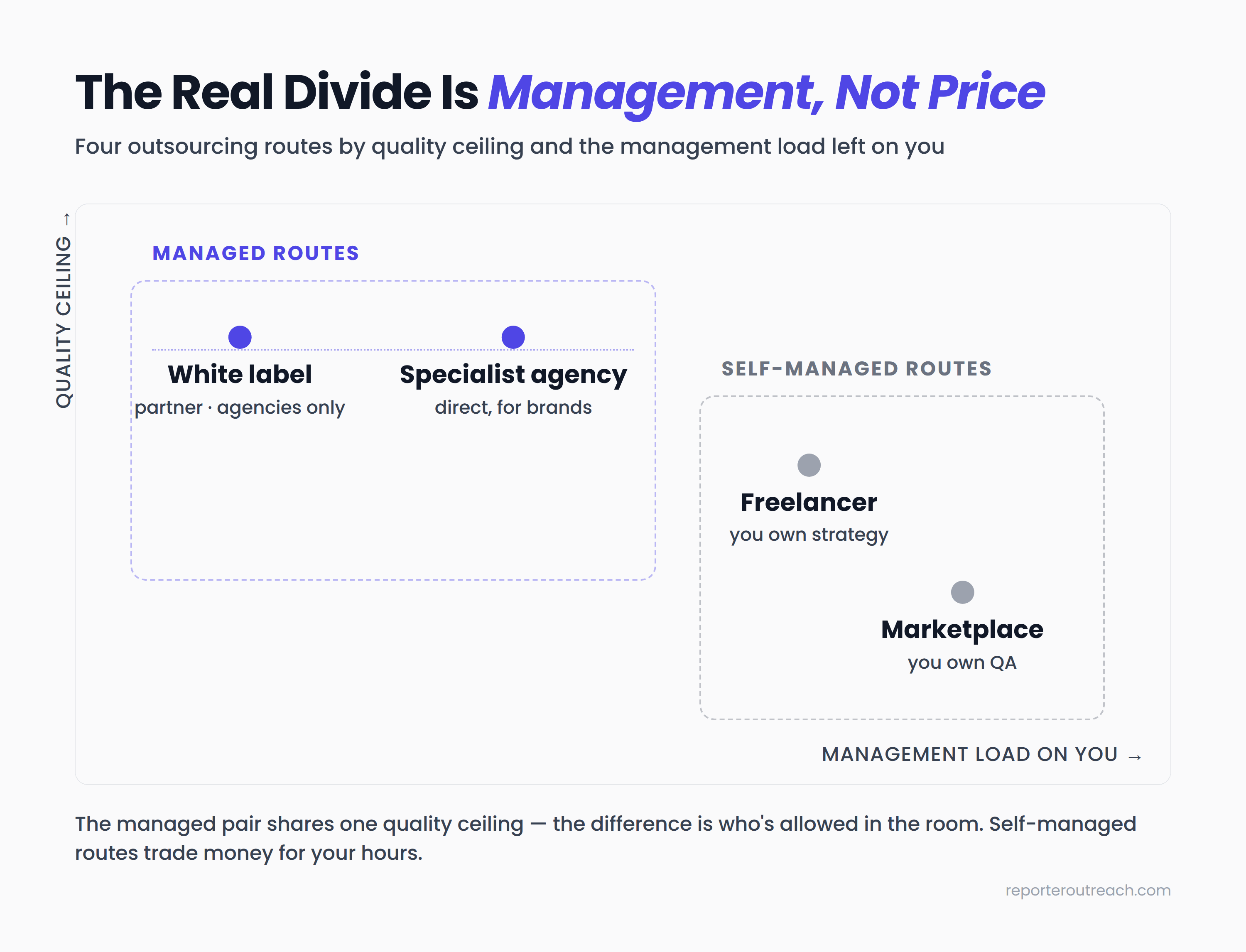 Four link building outsourcing routes plotted by quality ceiling and management load — white label partners and specialist agencies in the managed cluster, freelancers and marketplaces in the self-managed cluster