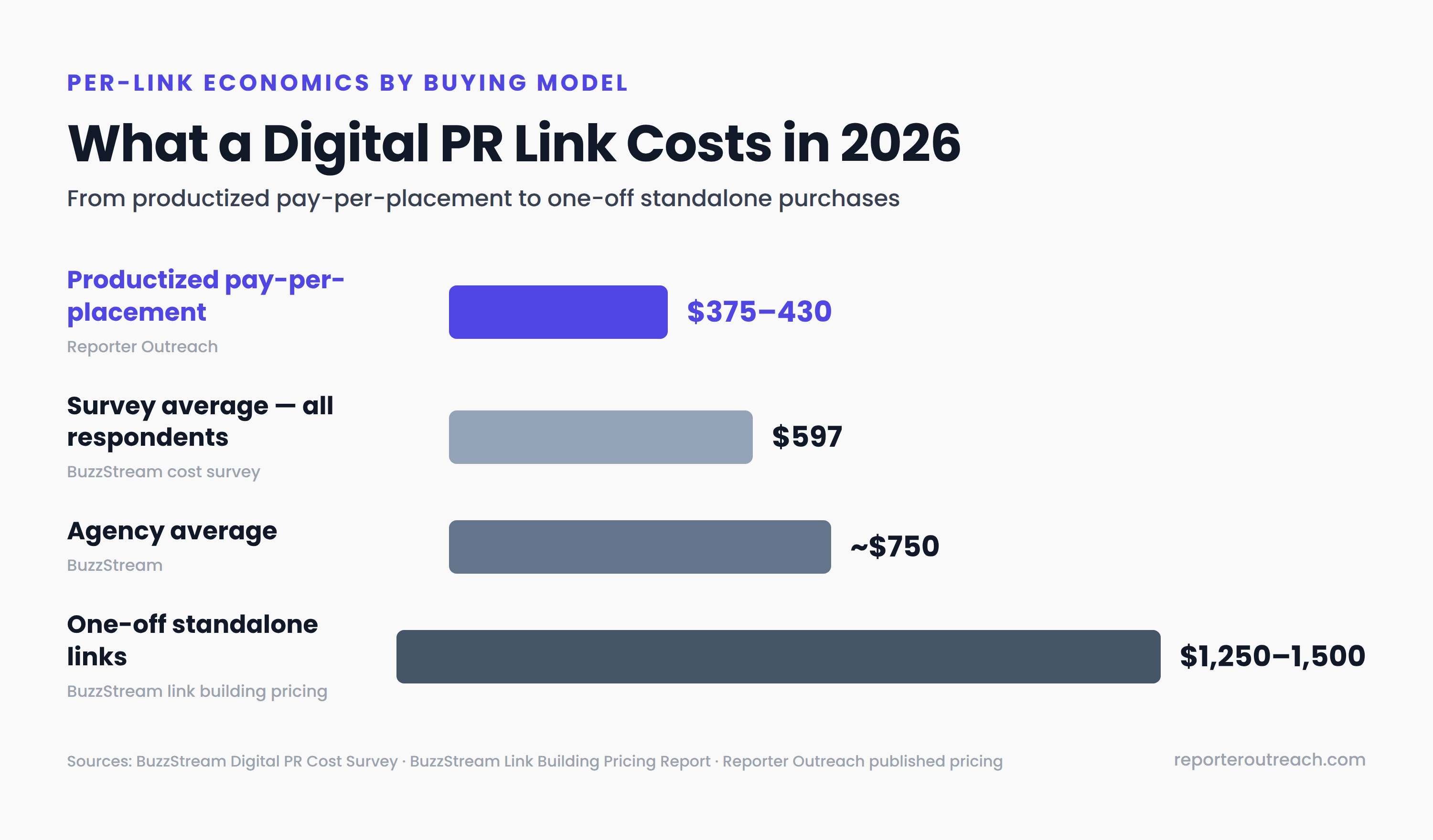 Horizontal bar chart comparing digital PR cost per link by buying model: $375 to $430 productized pay-per-placement, $597 survey average, $750 agency average, $1,250 to $1,500 standalone links