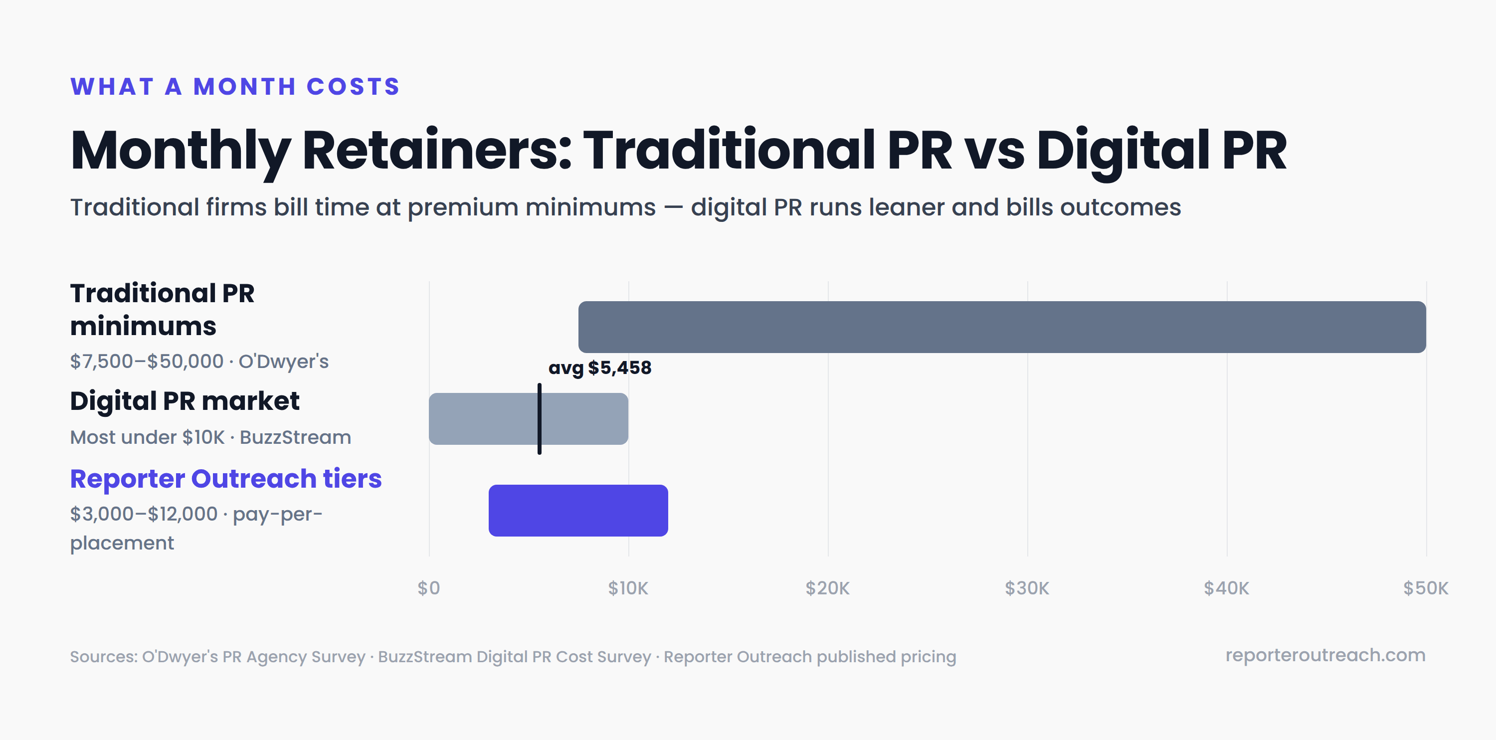 Range chart comparing monthly retainers: traditional PR minimums of $7,500 to $50,000 per month versus digital PR programs mostly under $10,000 with a $5,458 average and Reporter Outreach tiers from $3,000 to $12,000