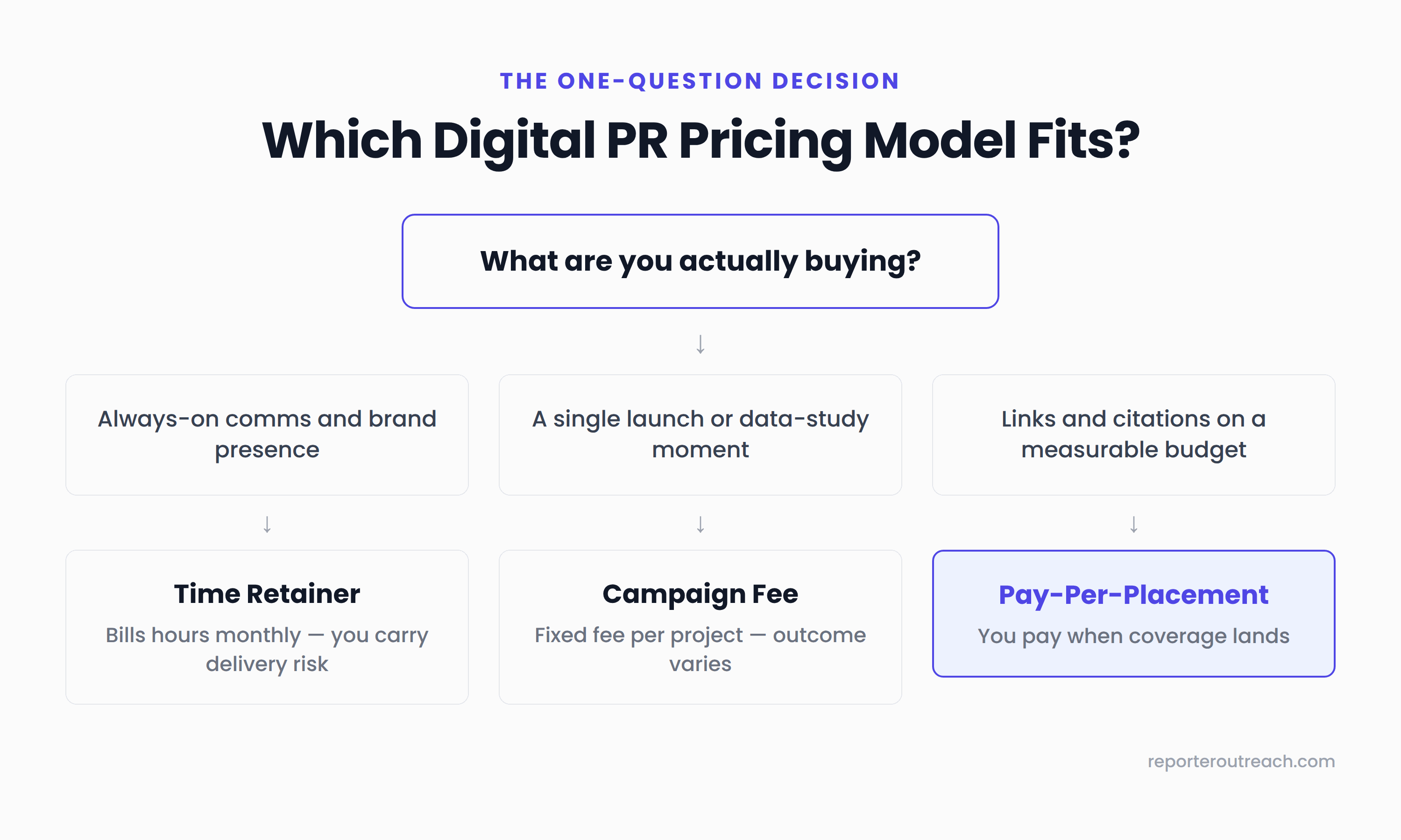 Decision flowchart matching goals to digital PR pricing models: ongoing communications maps to a time retainer, a single launch maps to a campaign fee, links and citations on a measurable budget map to pay-per-placement