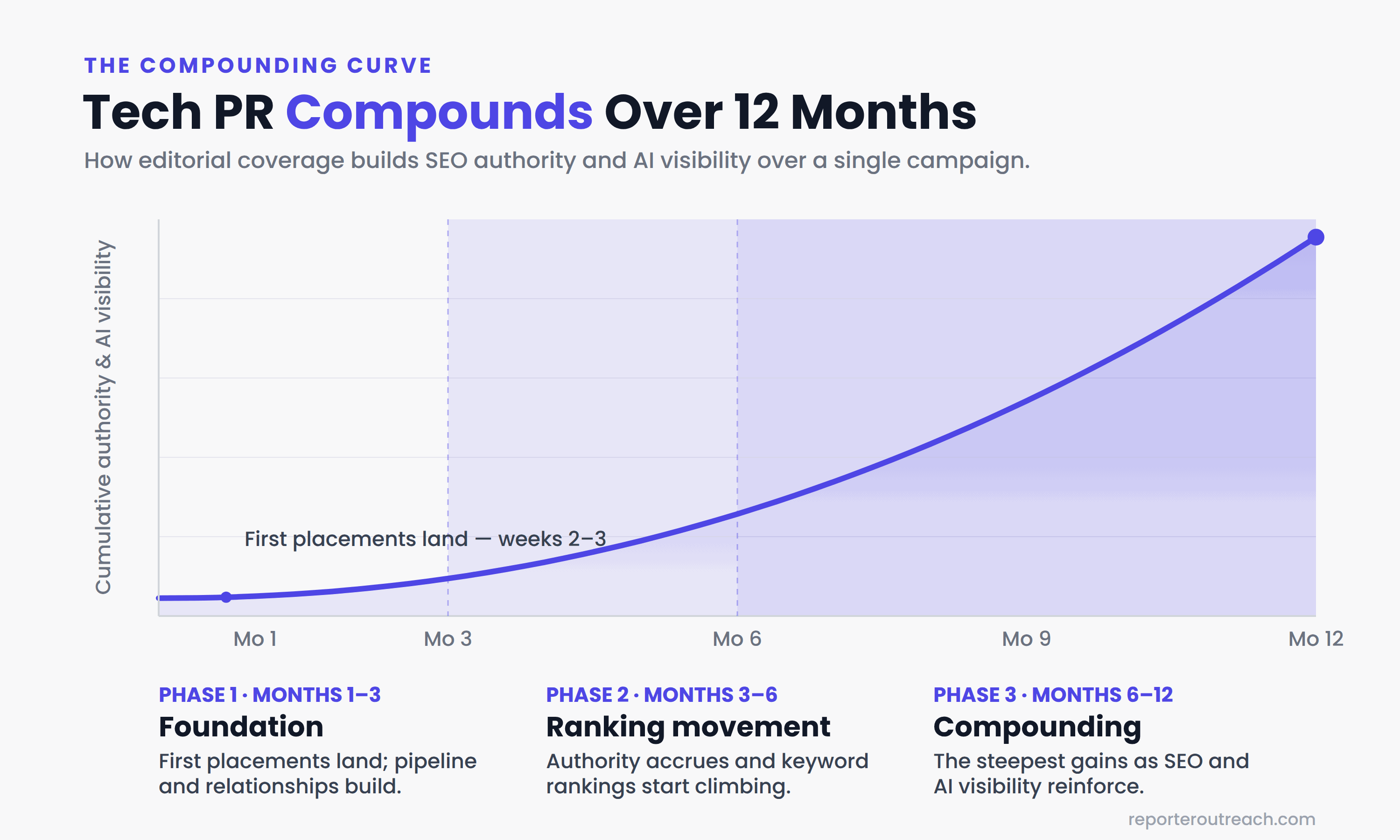 The 12-month tech PR compounding curve — Phase 1 foundation in months 1–3, Phase 2 ranking movement in months 3–6, Phase 3 compounding impact in months 6–12, with the steepest gains arriving last