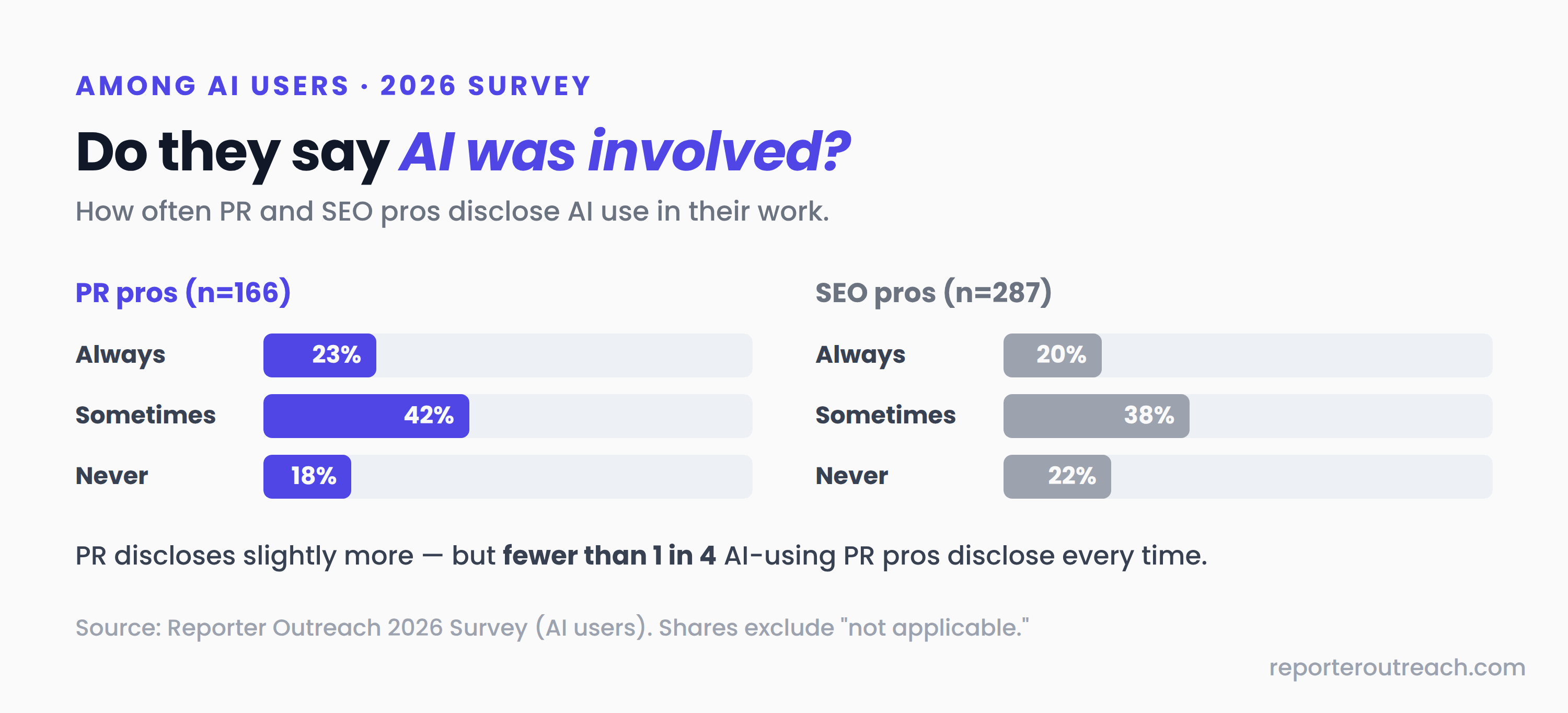 Grouped bar chart comparing how often PR and SEO professionals disclose AI involvement, always sometimes or never