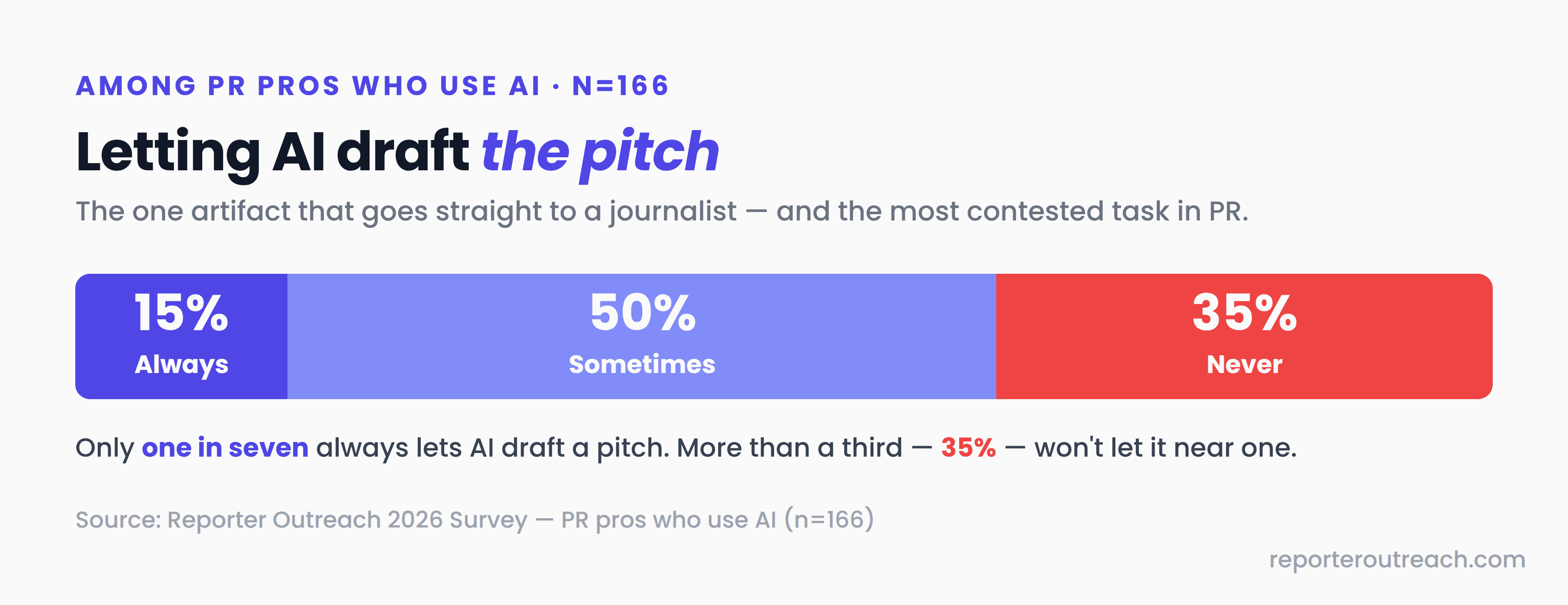 Chart showing 15% of AI-using PR pros always use AI to draft pitches, 50% sometimes, and 35% never
