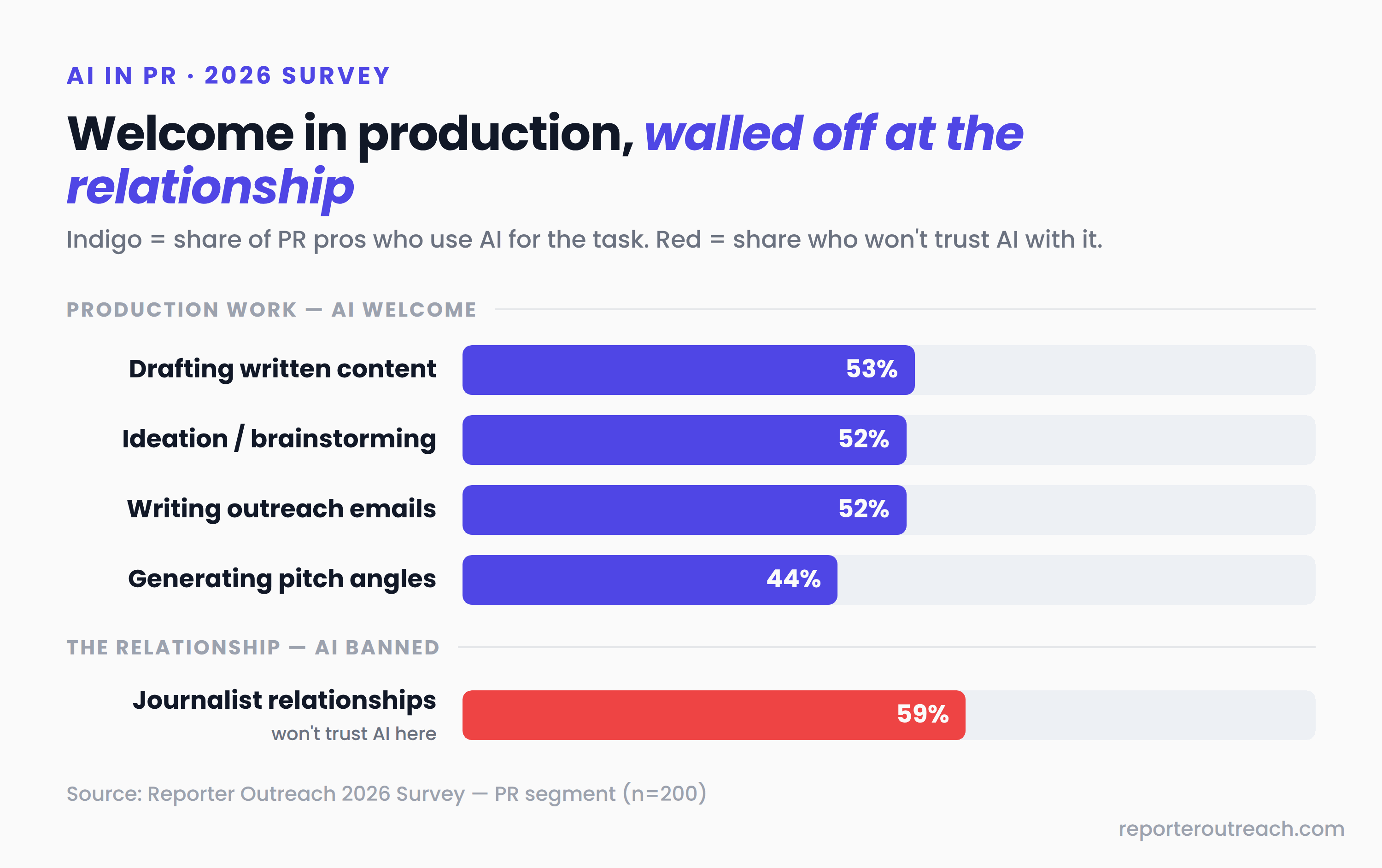 Chart showing PR professionals use AI heavily for production tasks like drafting and ideation but 59% refuse to use it for journalist relationships