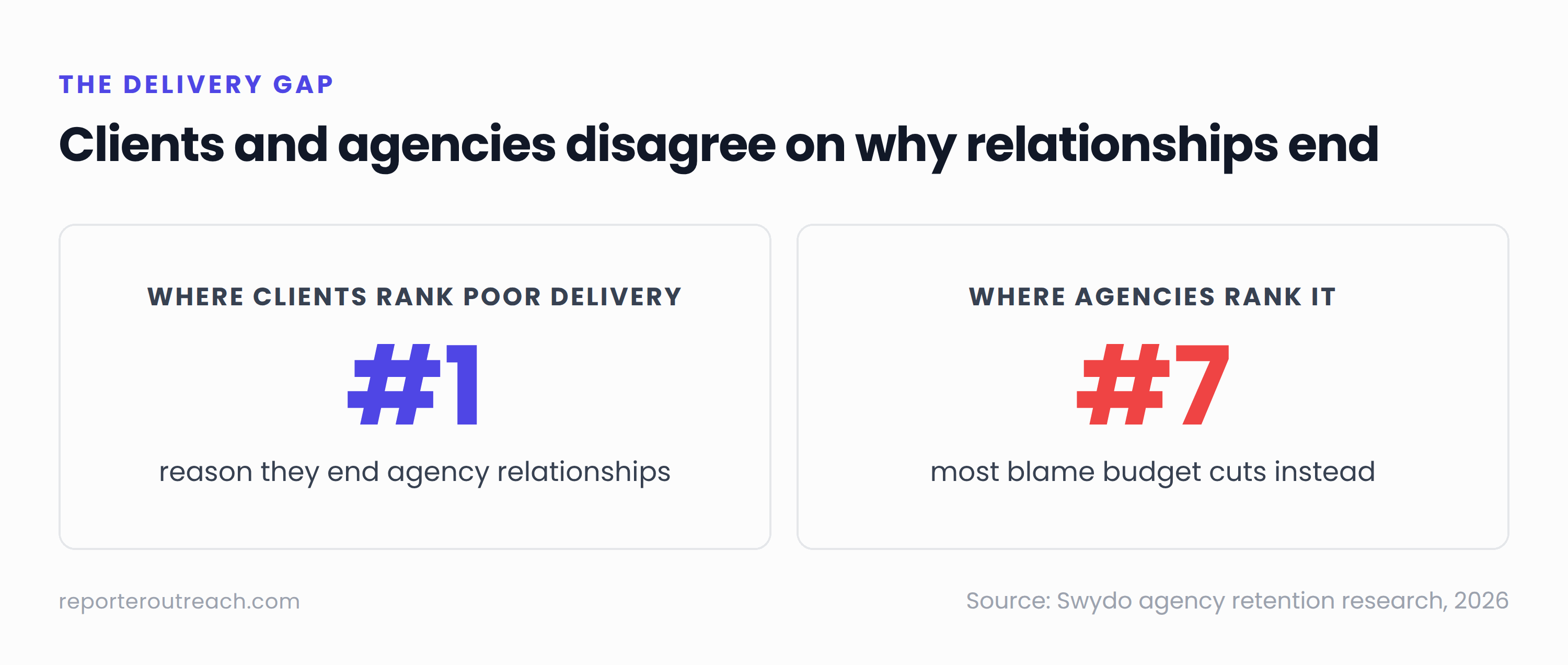 Clients rank poor delivery as the #1 reason they end agency relationships while agencies rank it #7 (Swydo, 2026)
