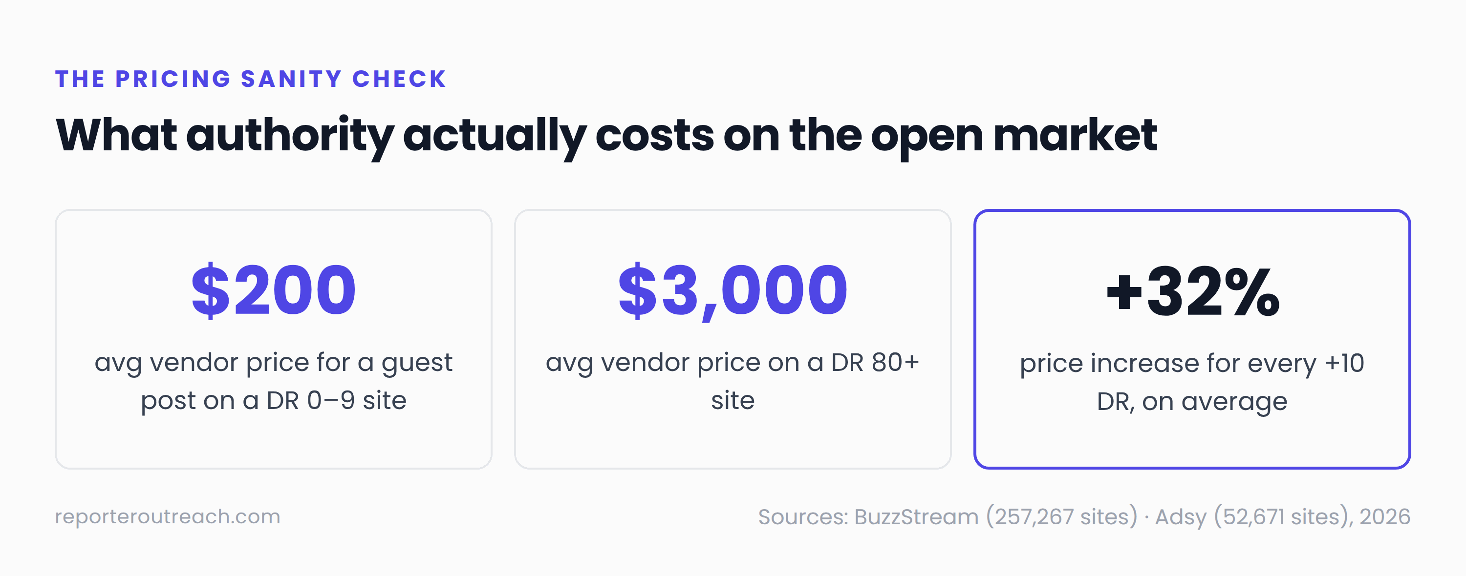 Guest post pricing by domain rating: $200 average vendor price on DR 0-9 sites vs $3,000 on DR 80+ sites, rising 32% per 10 DR (BuzzStream and Adsy, 2026)