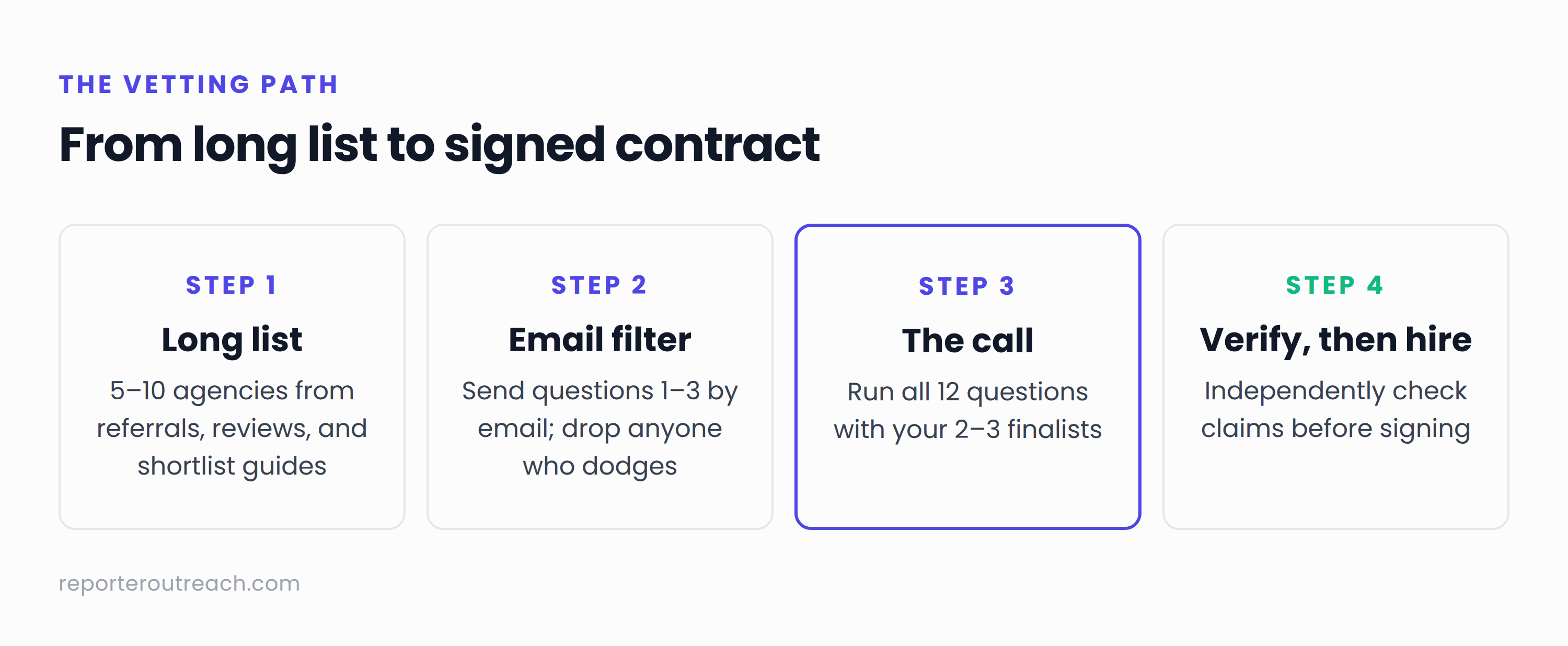 Four-step agency vetting workflow: build a long list, filter by email, run all 12 questions on a call, verify claims before hiring