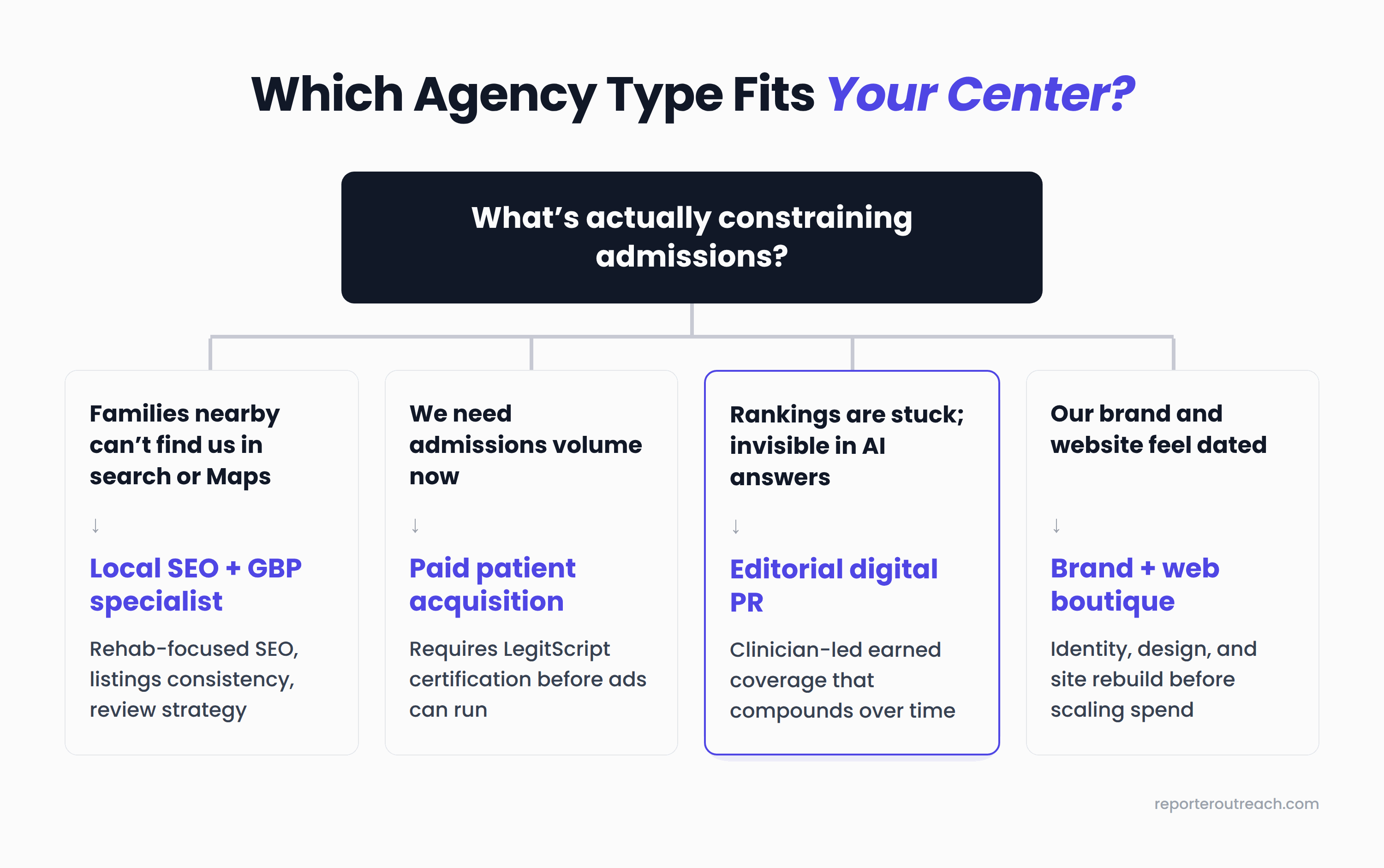 Decision flowchart matching a treatment center's primary marketing gap to the right type of addiction treatment marketing agency