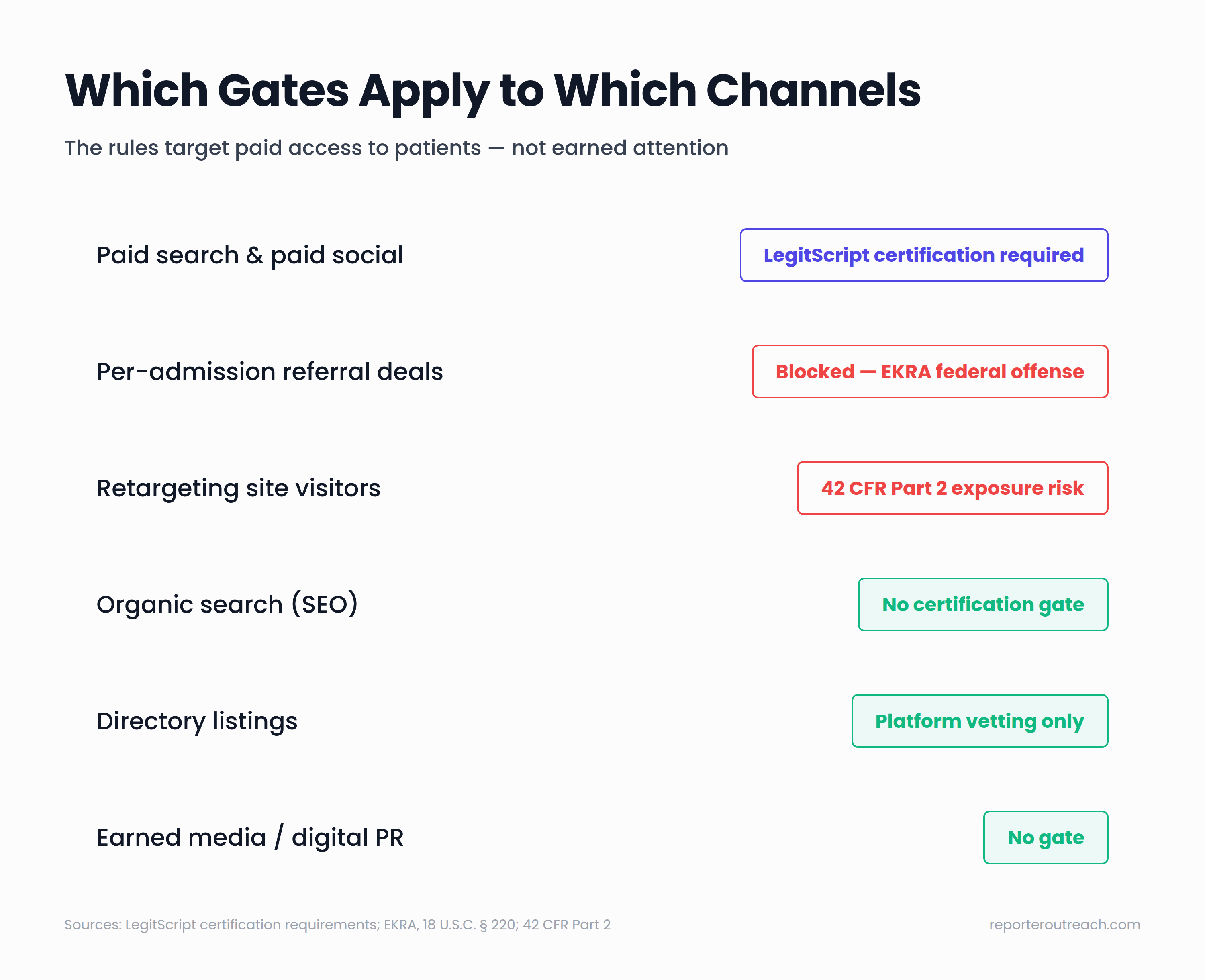 Map of addiction treatment marketing channels showing which compliance gates apply: LegitScript for paid ads, EKRA blocking per-admission referral deals, 42 CFR Part 2 risk for retargeting, and no certification gate for SEO, directories, and earned media