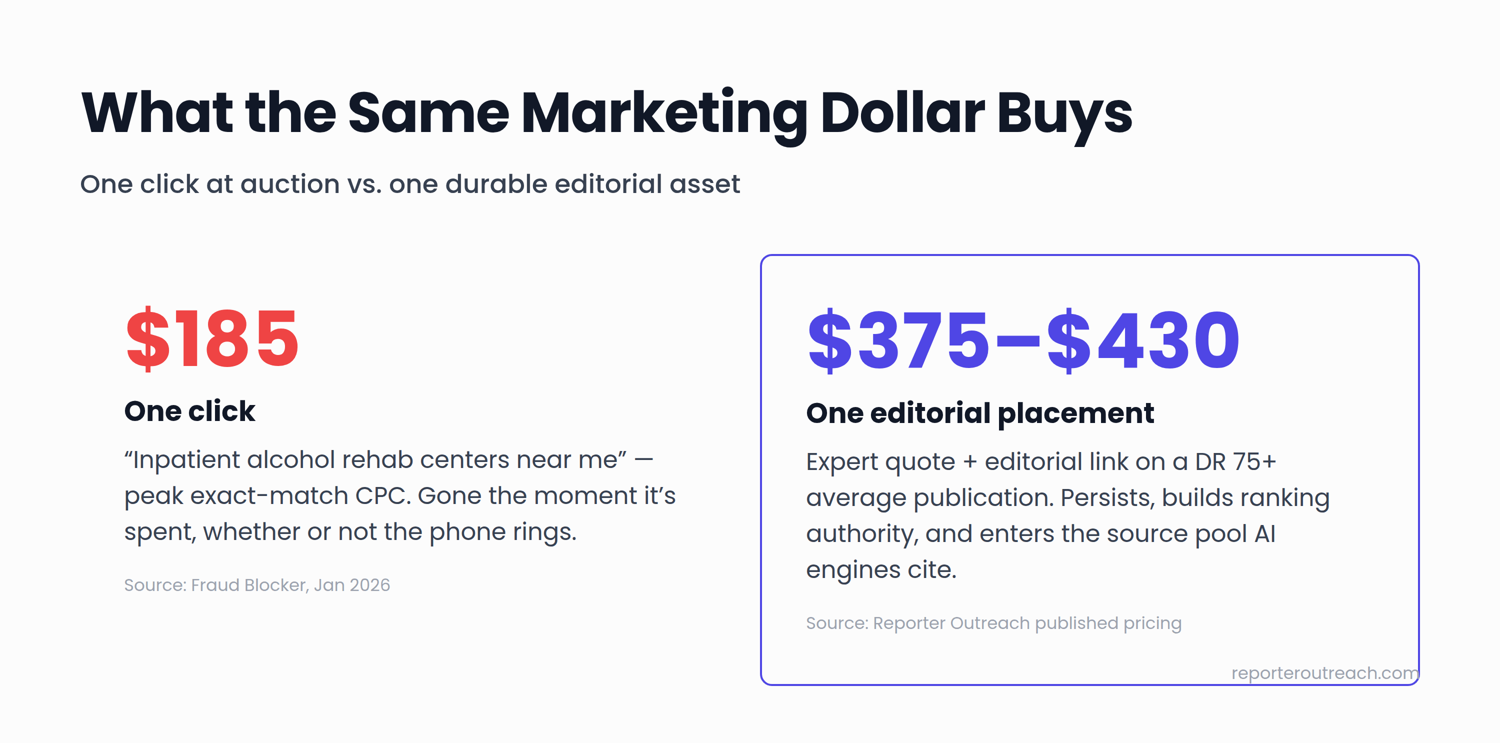 Cost comparison: one click on a competitive rehab keyword costs up to $185 and disappears, while one editorial placement costs $375 to $430 and persists as a citable asset
