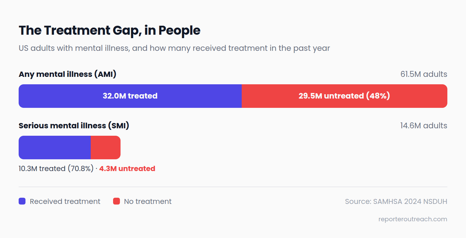 Chart of SAMHSA 2024 data showing 29.5 million of 61.5 million US adults with any mental illness received no treatment, and 4.3 million of 14.6 million adults with serious mental illness went untreated
