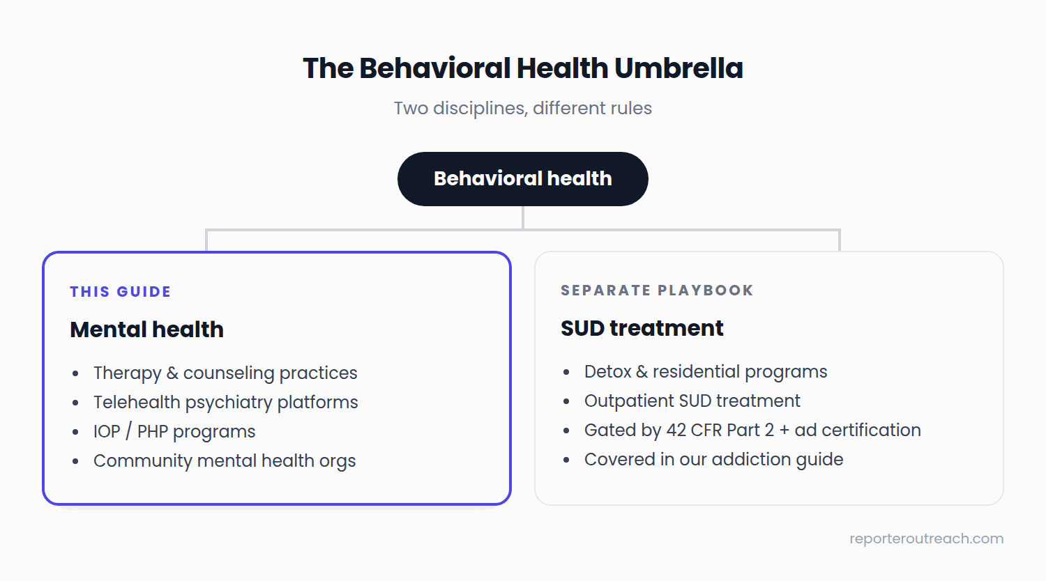 Diagram of the behavioral health umbrella splitting into mental health organizations covered by this guide and SUD treatment programs governed by separate rules