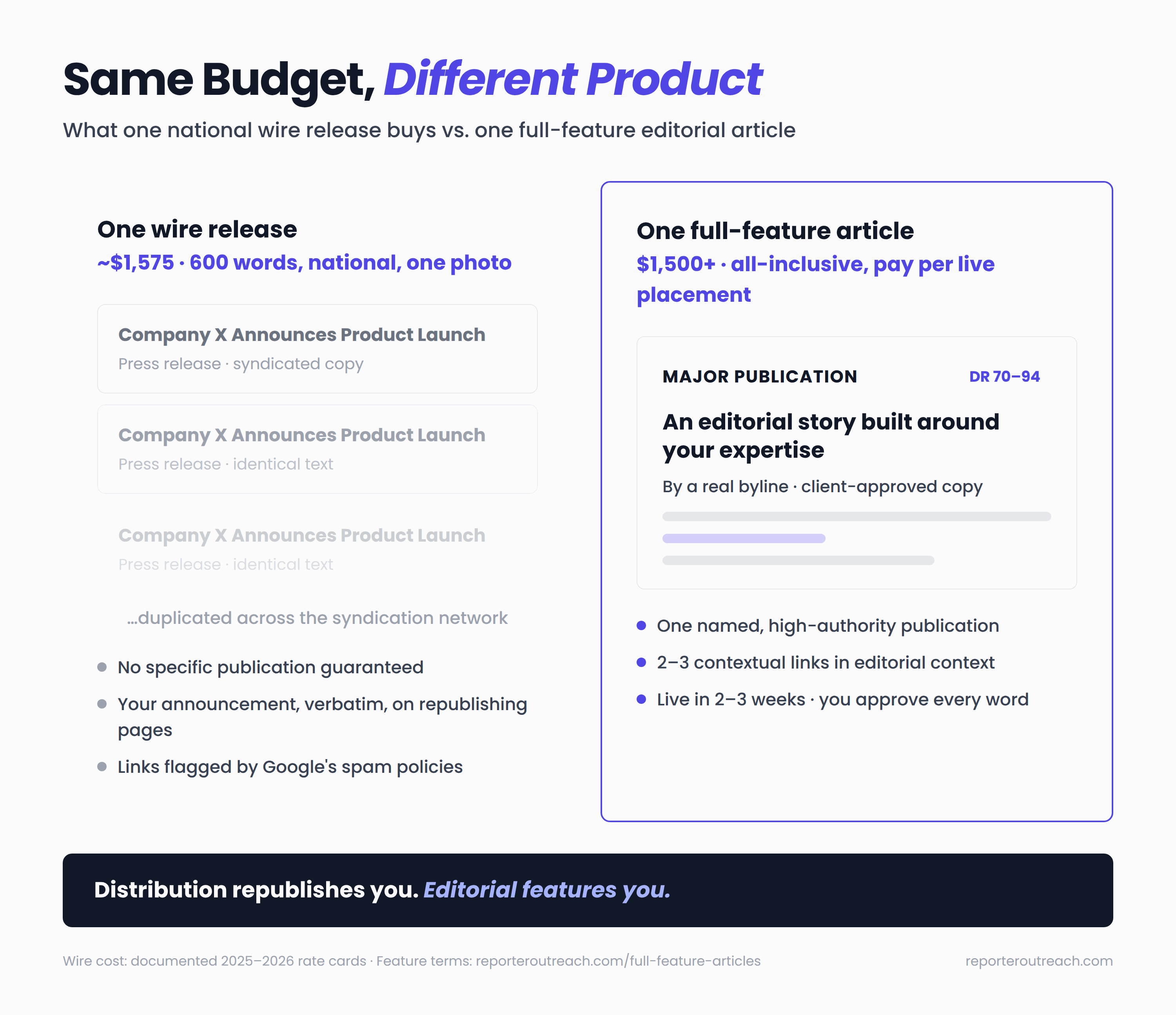Side-by-side comparison of a wire press release duplicated across syndication pages versus one full-feature editorial article on a high-authority publication