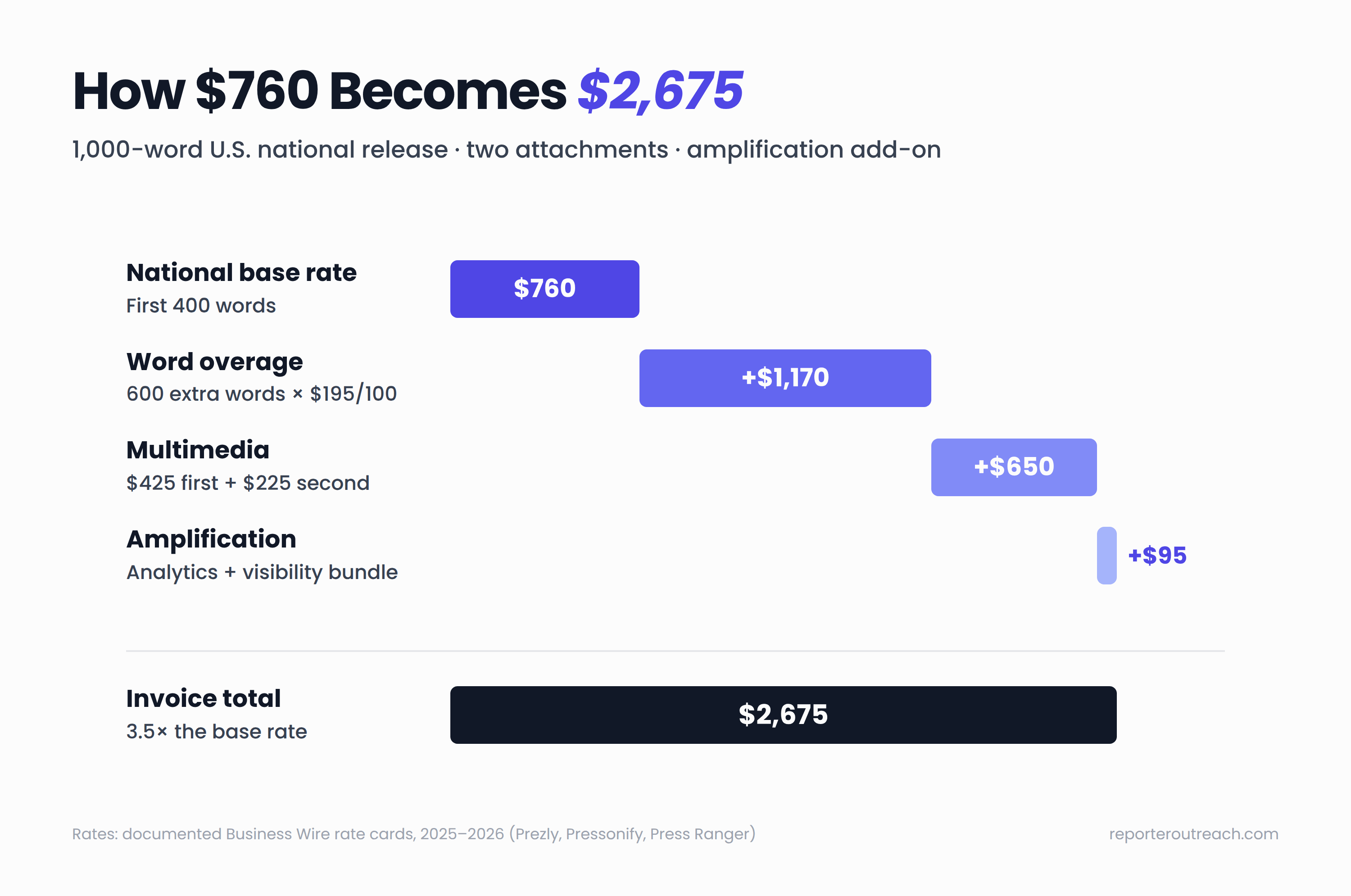 Waterfall chart showing how a $760 Business Wire national base rate grows to $2,675 with word overage, multimedia, and amplification fees
