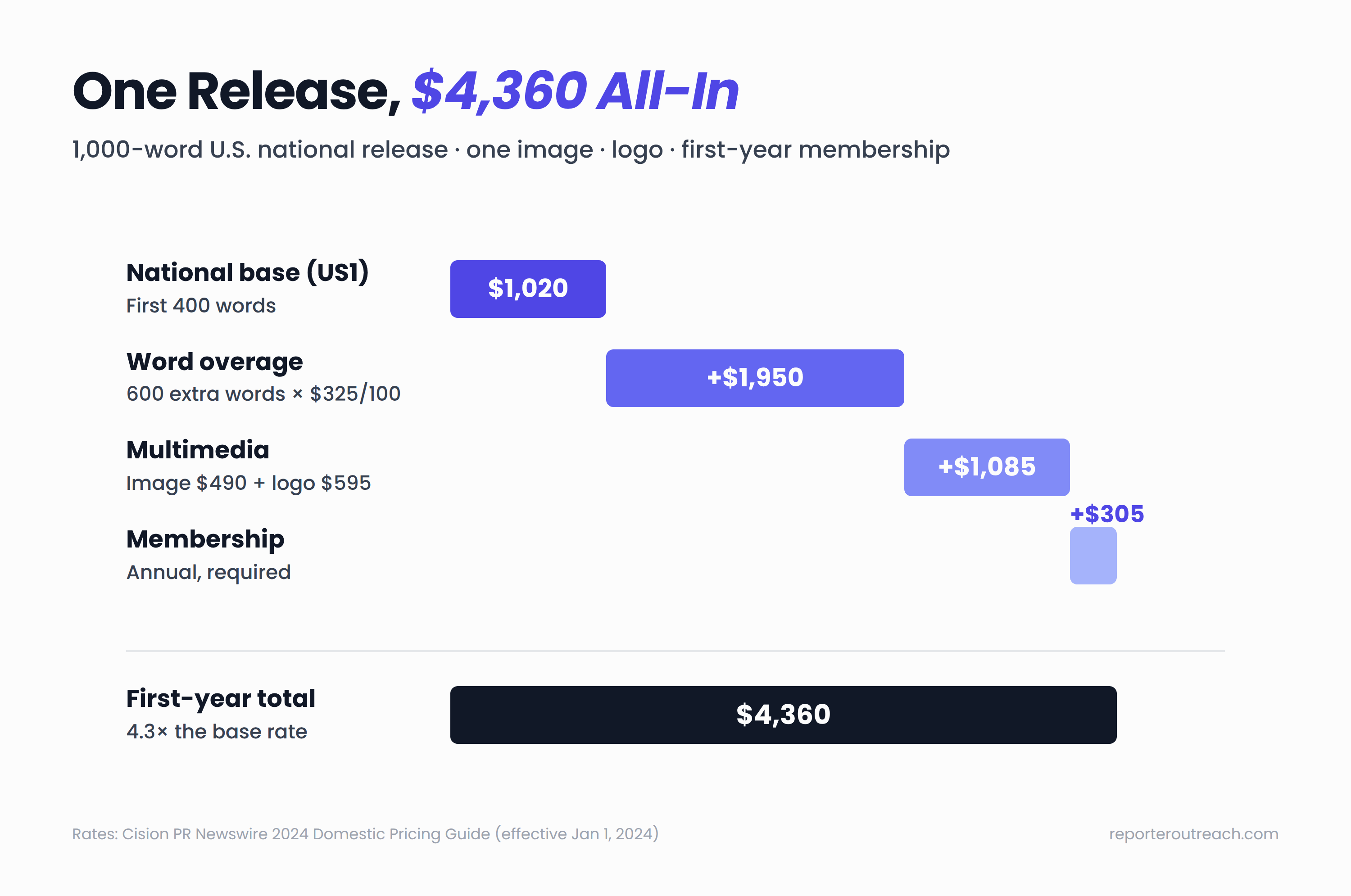 Waterfall chart showing a PR Newswire first-year cost building from a $1,020 national base to $4,360 with word overage, multimedia, and membership fees