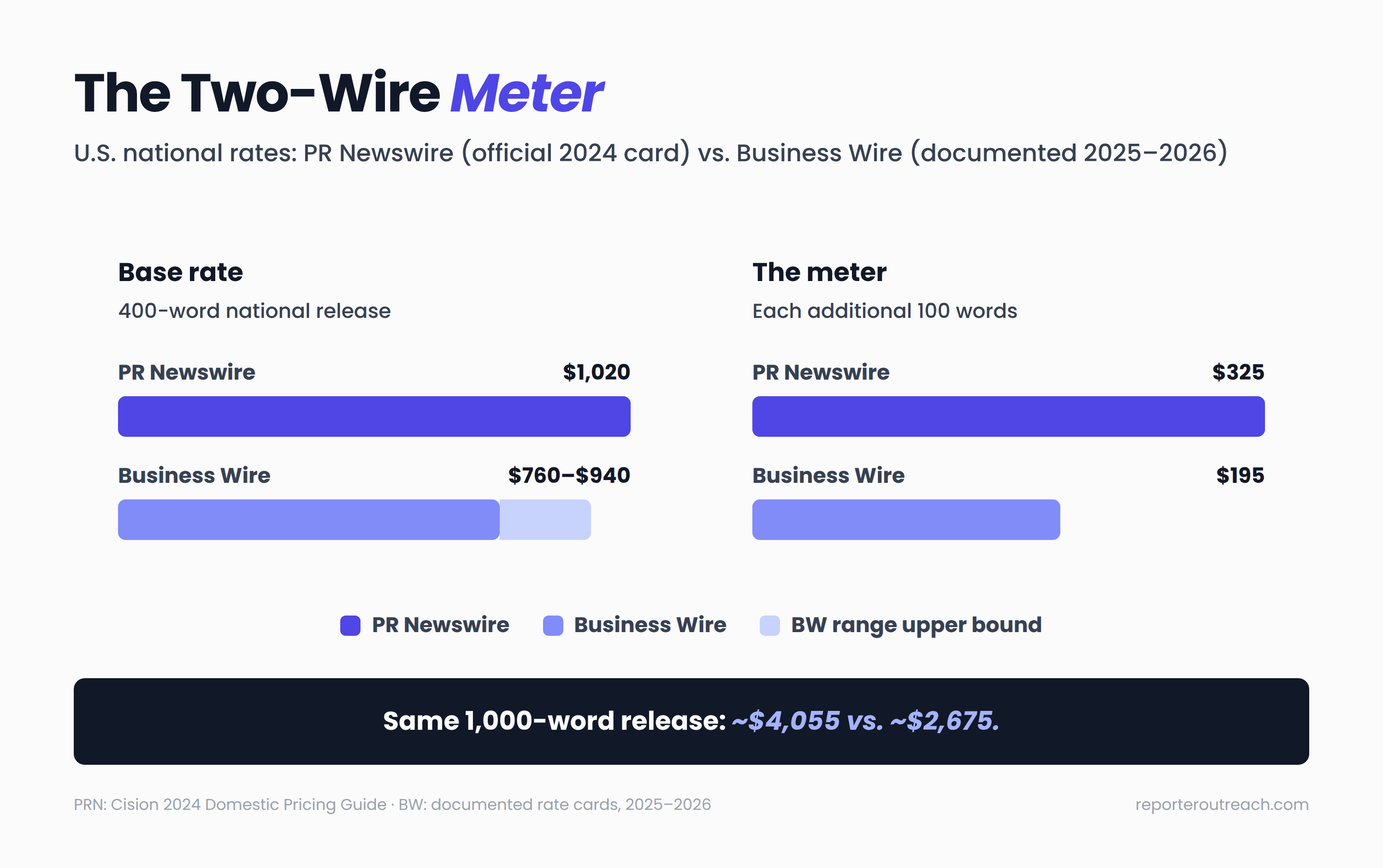 Grouped bar chart comparing PR Newswire and Business Wire national base rates and per-100-word overage fees