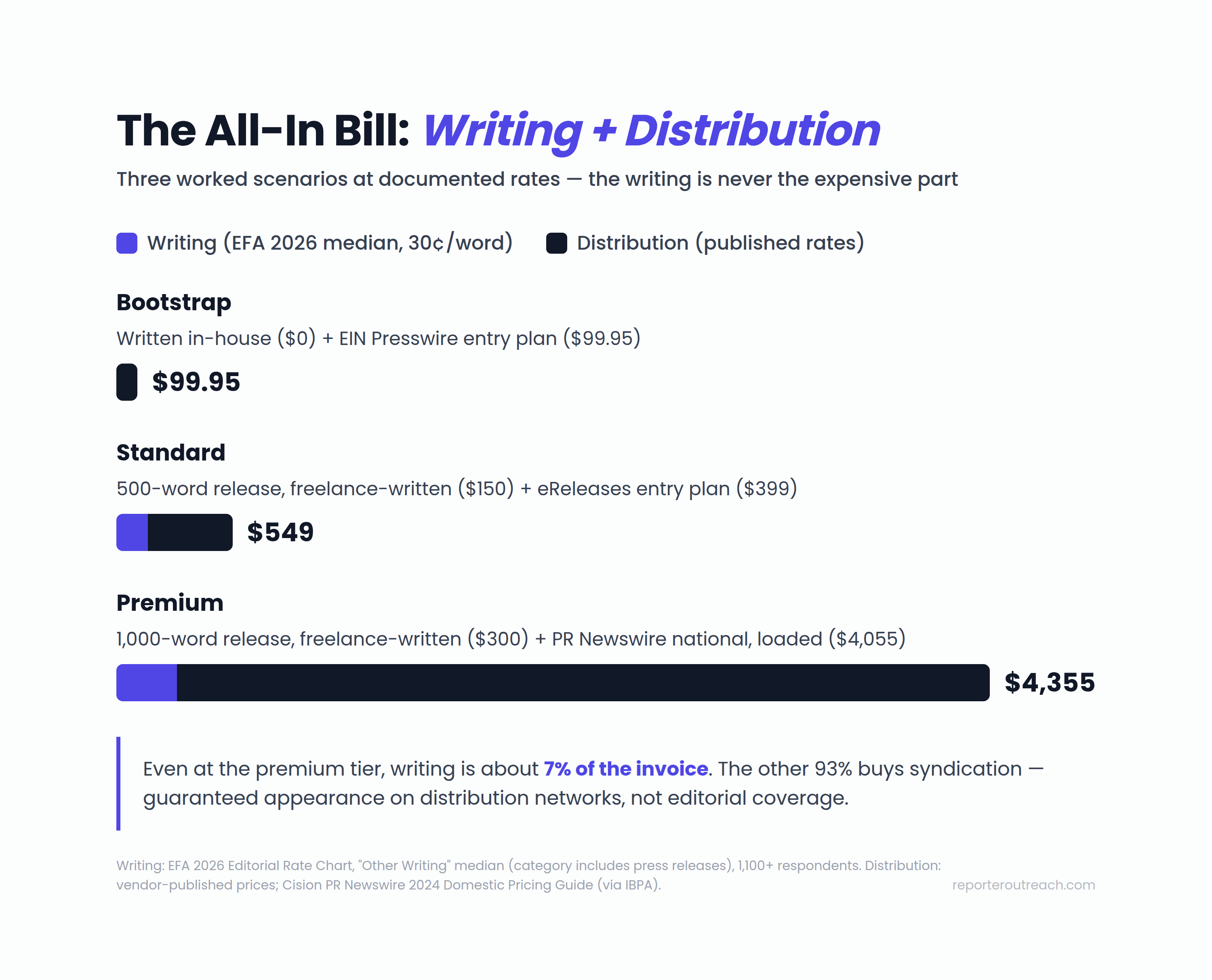 Stacked bar chart of writing plus distribution costs across three press release scenarios, showing writing at about 7% of a premium invoice