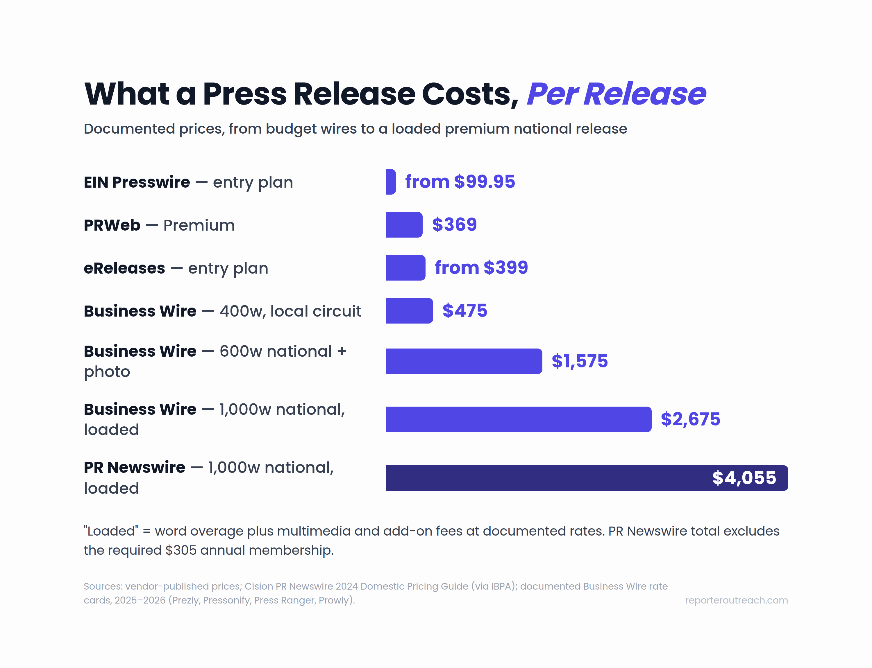 Bar chart comparing documented per-release press release costs, from EIN Presswire at $99.95 to a loaded 1,000-word PR Newswire national release at $4,055