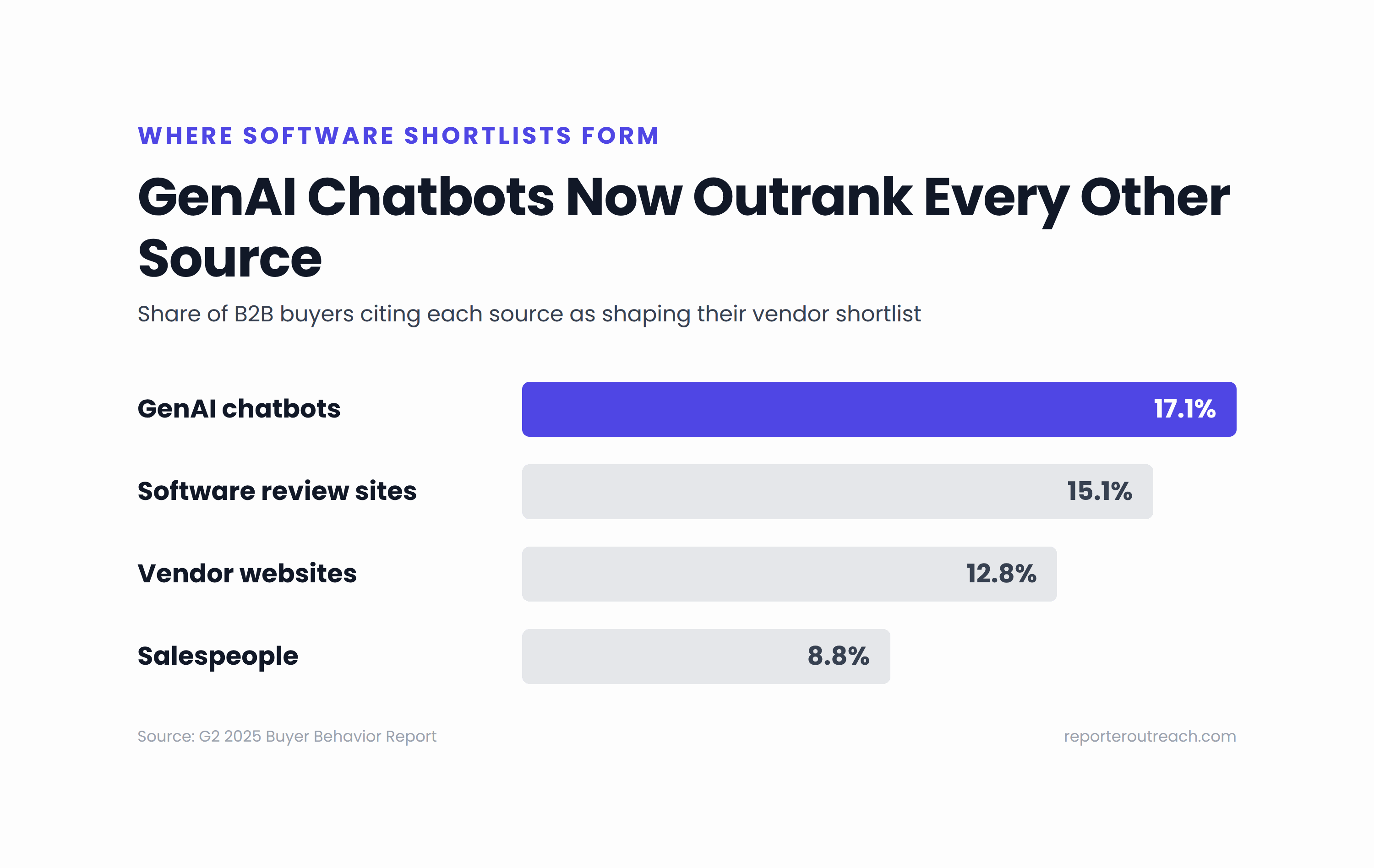 Bar chart from G2 2025 Buyer Behavior Report showing sources influencing B2B software vendor shortlists: GenAI chatbots 17.1%, software review sites 15.1%, vendor websites 12.8%, salespeople 8.8%