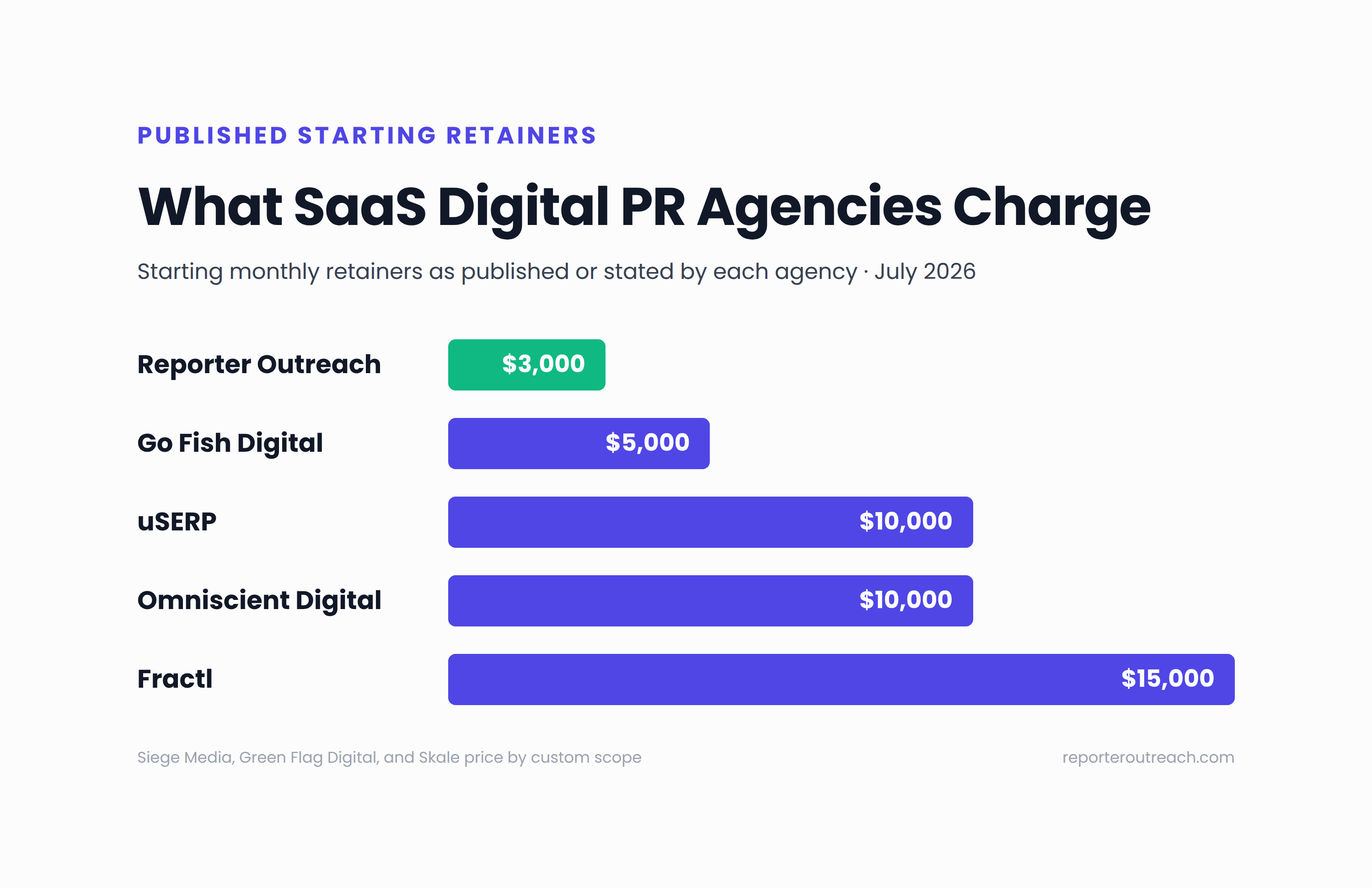 Bar chart comparing published starting monthly retainers of SaaS digital PR agencies: Reporter Outreach $3,000, Go Fish Digital $5,000, uSERP $10,000, Omniscient Digital $10,000, Fractl $15,000