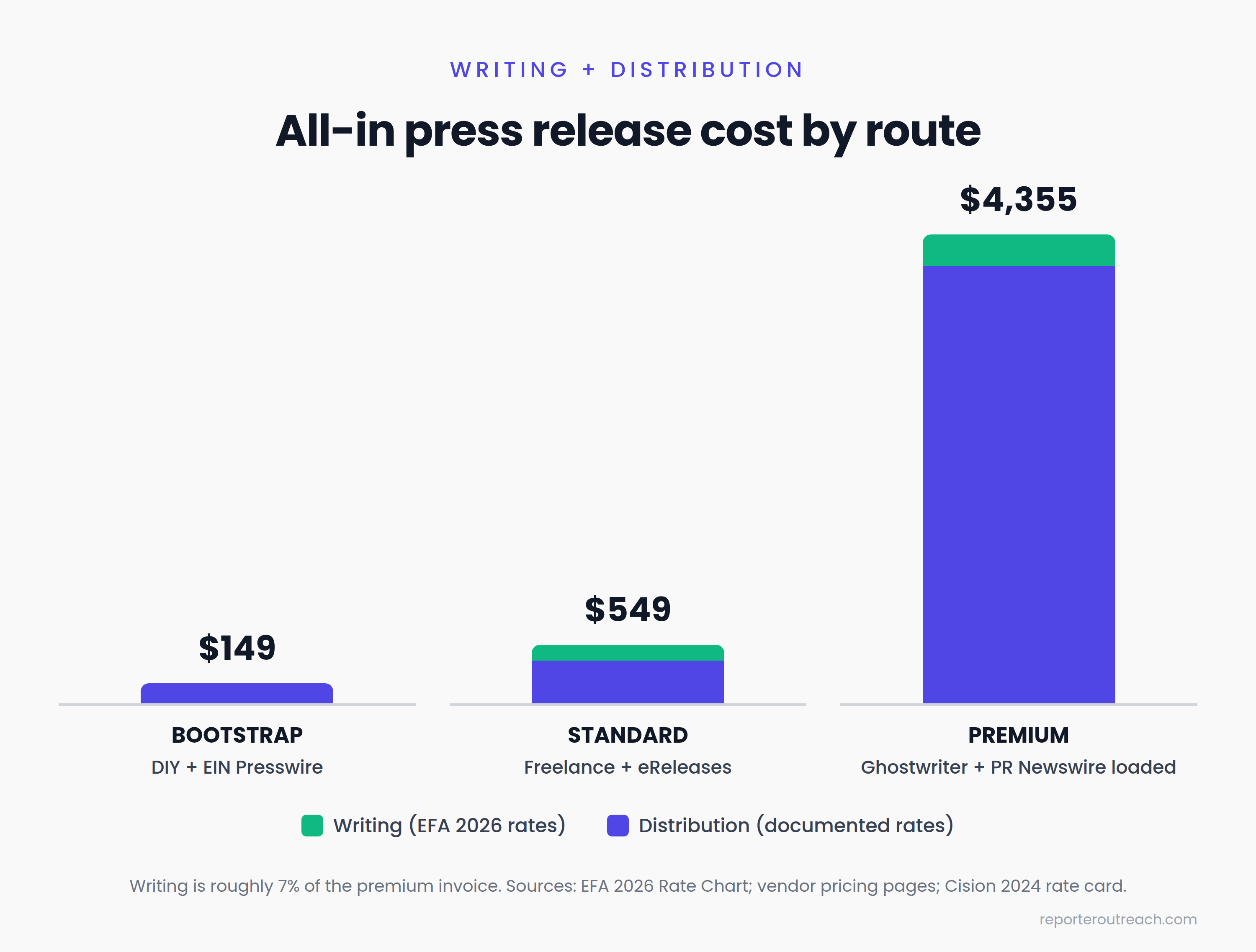 Stacked bar chart of writing plus distribution costs across three press release scenarios, showing writing at about 7% of a premium invoice