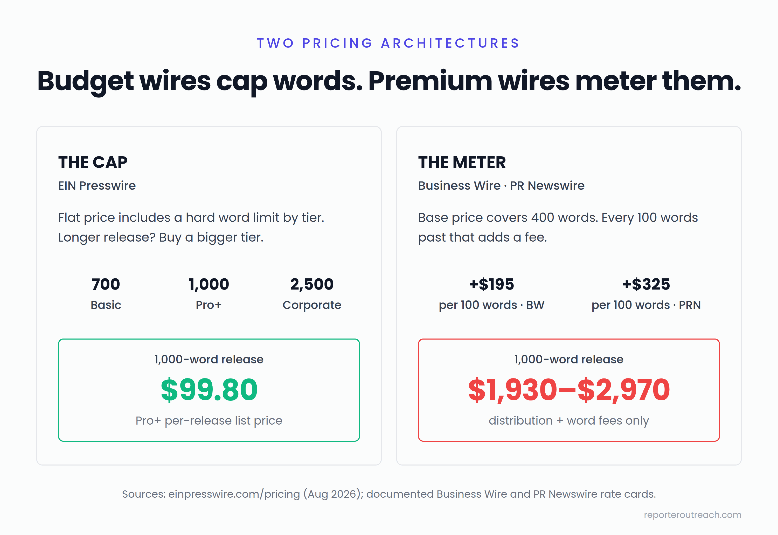 Side-by-side comparison of EIN Presswire capped word-limit pricing versus Business Wire and PR Newswire per-100-word meter pricing for a 1,000-word release