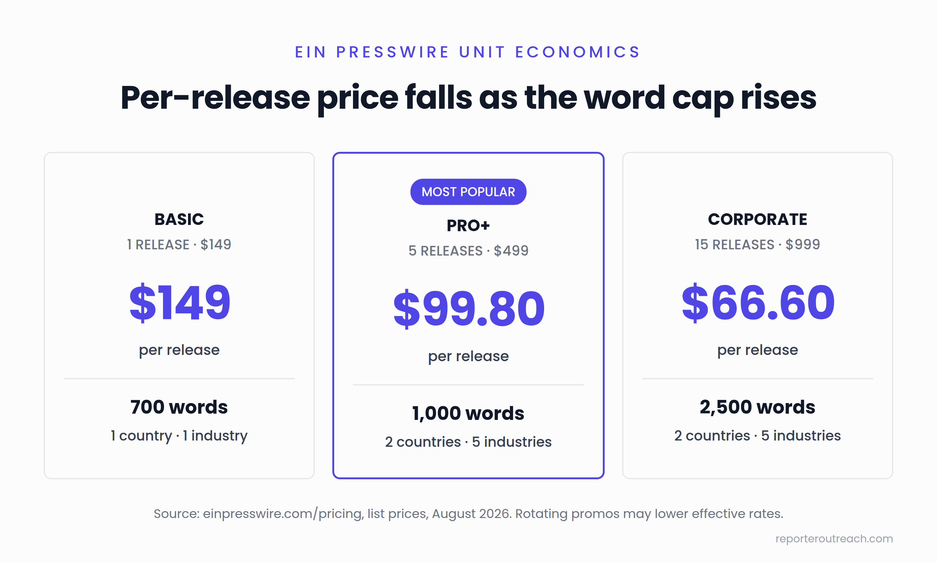 Three-tier pricing cards showing EIN Presswire per-release cost falling from $149 to $66.60 as word caps rise from 700 to 2,500 words