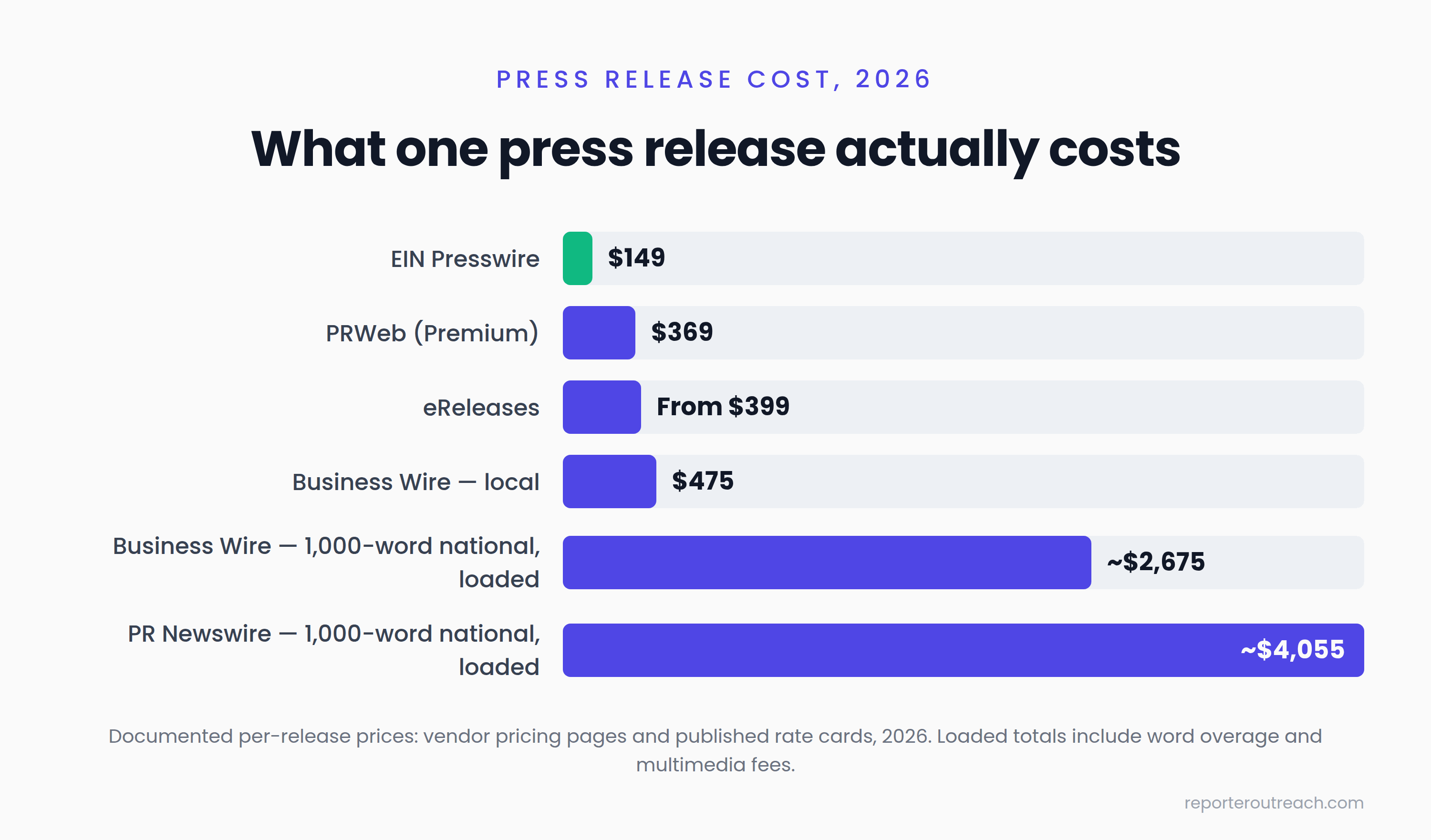 Bar chart comparing documented per-release press release costs, from EIN Presswire at $149 to a loaded 1,000-word PR Newswire national release at $4,055