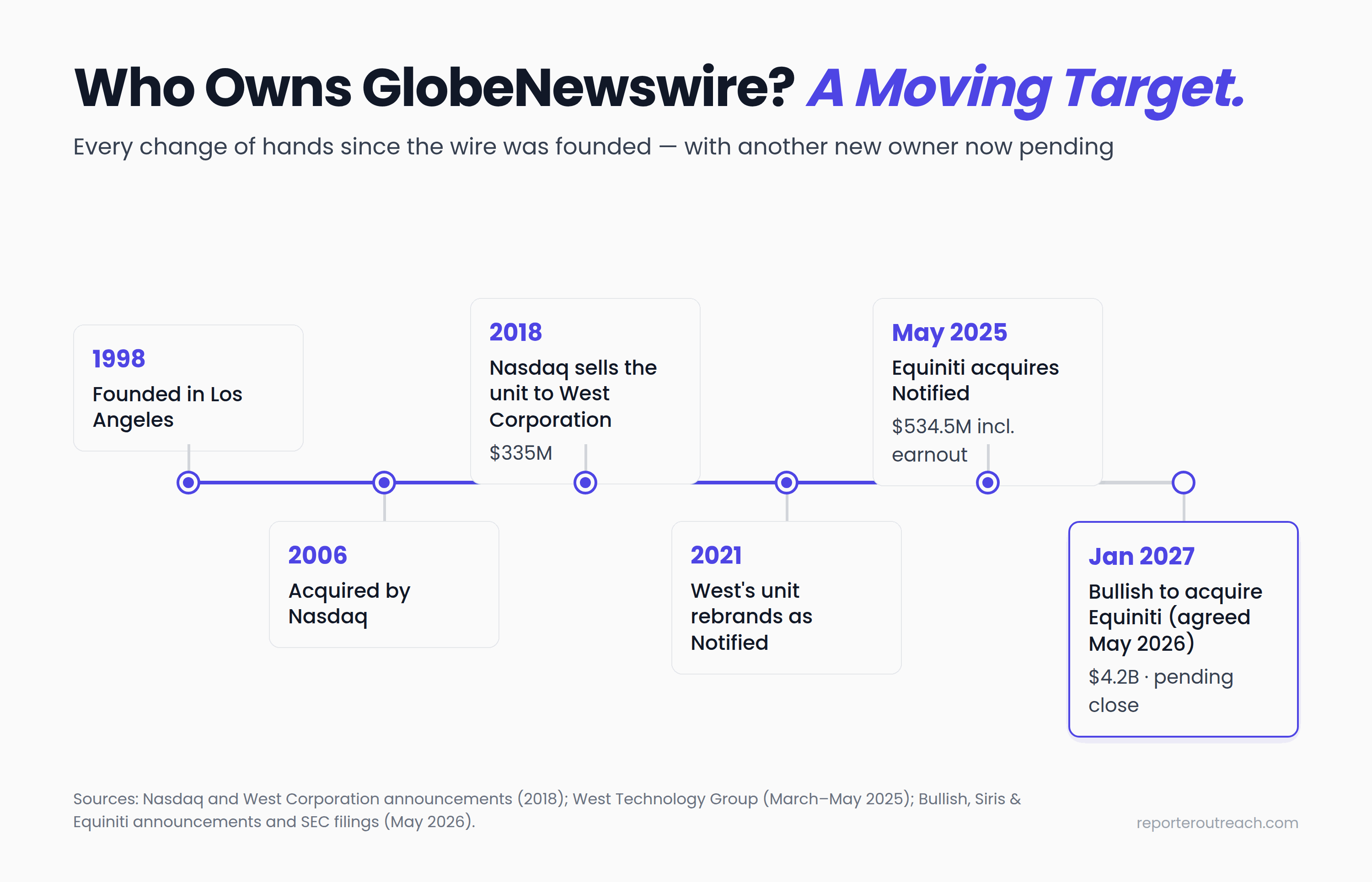 Timeline of GlobeNewswire ownership changes from its 1998 founding through Nasdaq, West Corporation, Equiniti, and the pending Bullish acquisition closing January 2027
