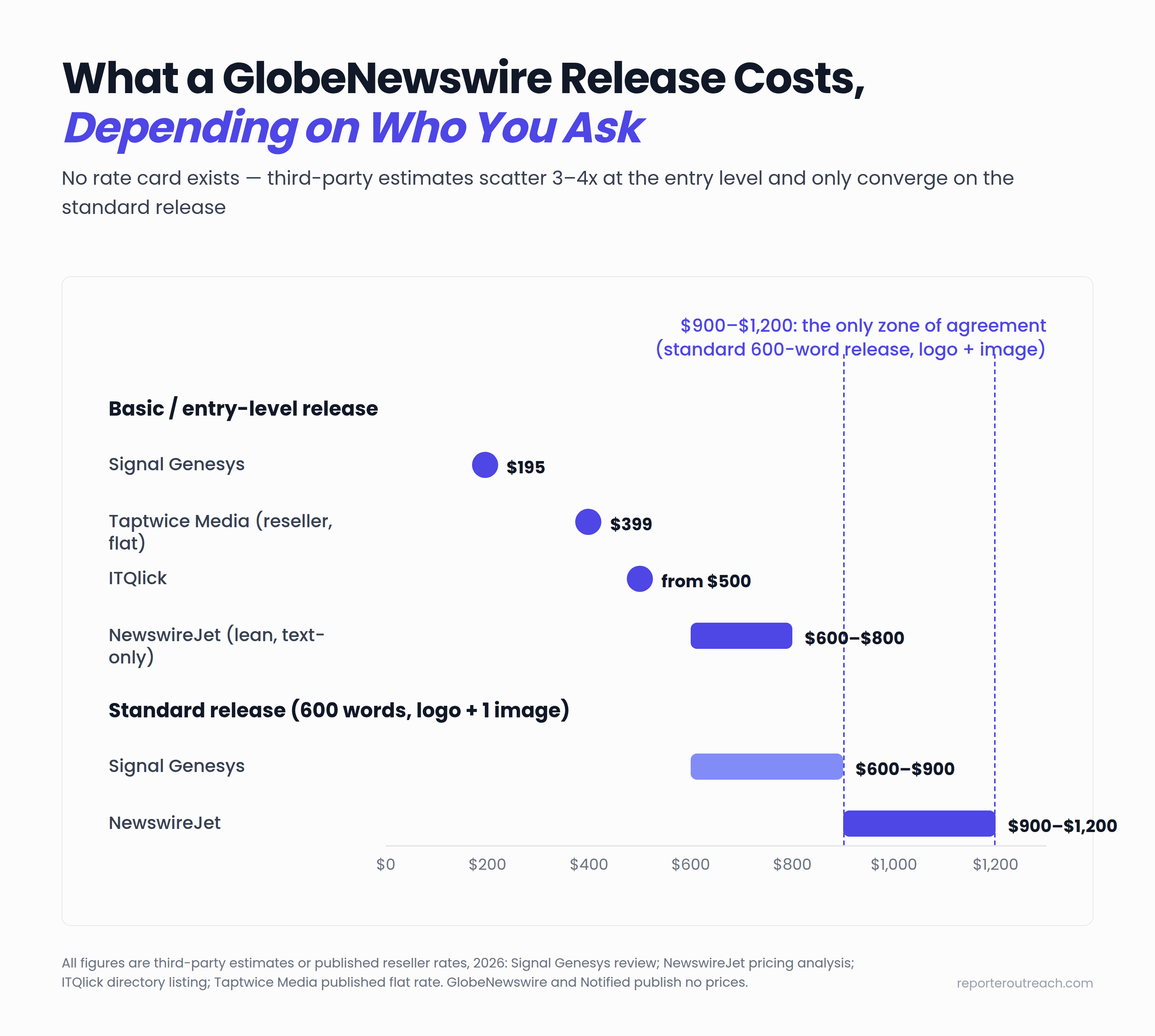 Chart comparing four sources' conflicting GlobeNewswire price estimates, from $195 basic releases to the $900-$1,200 standard-release band where estimates converge