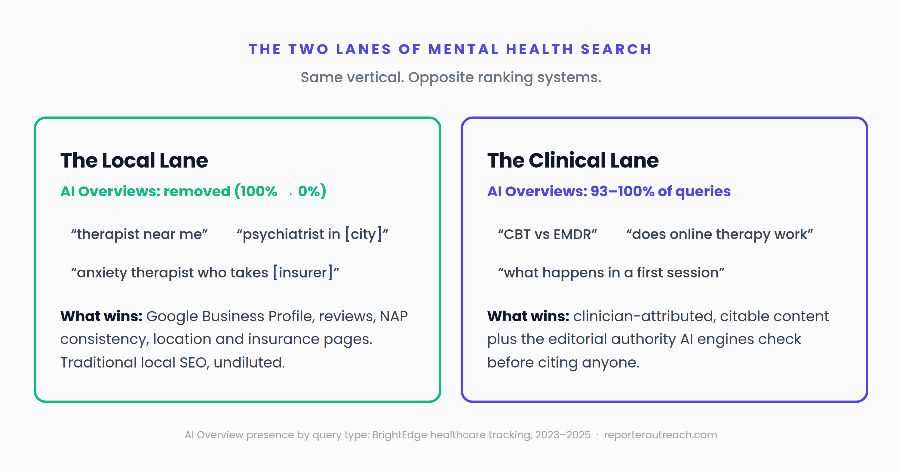 The two lanes of mental health search: local provider queries where Google removed AI Overviews entirely (100% to 0%) versus clinical queries at 93-100% AI Overview saturation, per BrightEdge 2023-2025 healthcare tracking