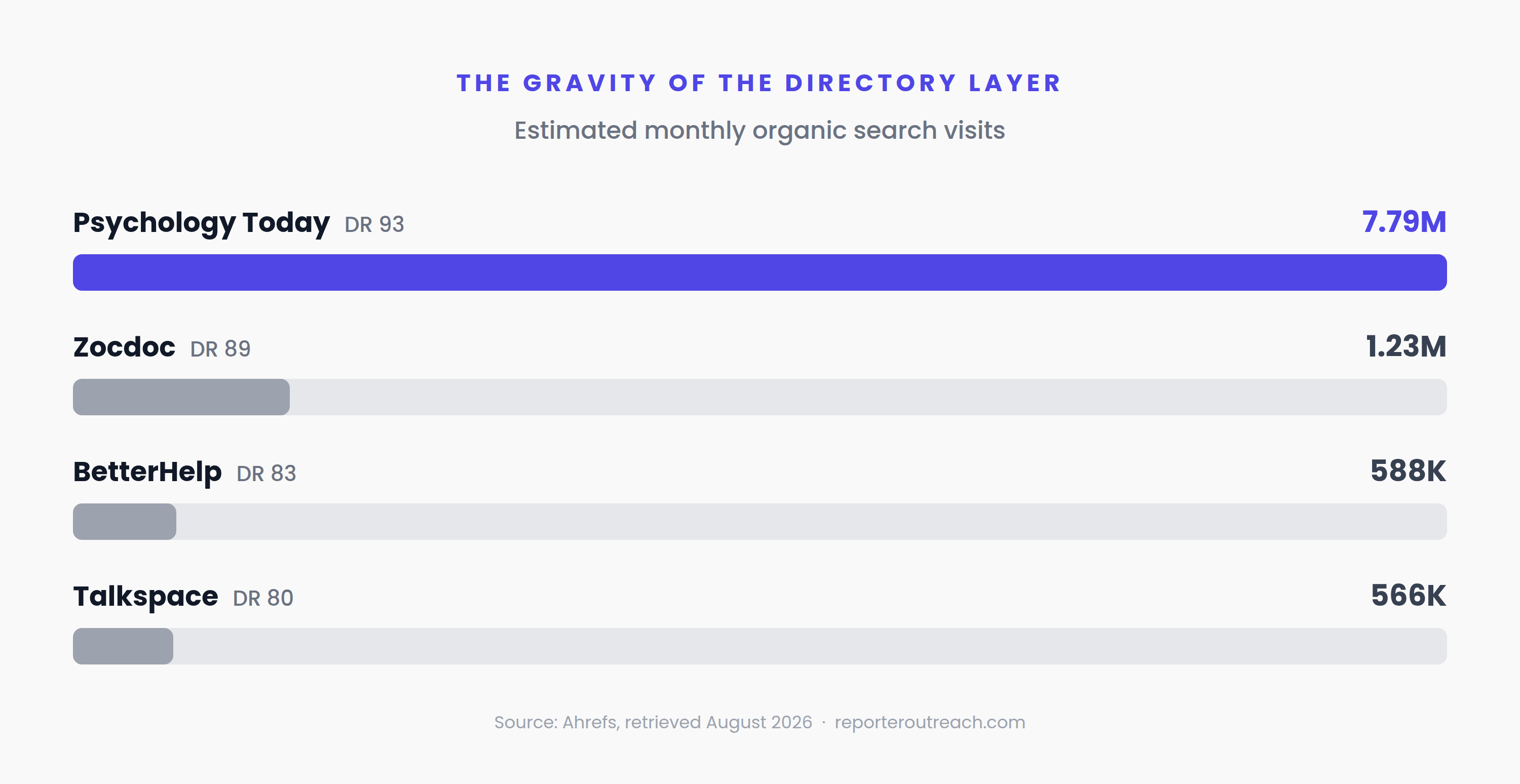 Bar chart of estimated monthly organic search visits per Ahrefs, August 2026: Psychology Today 7.79 million at DR 93 versus Zocdoc 1.23 million, BetterHelp 588K, and Talkspace 566K