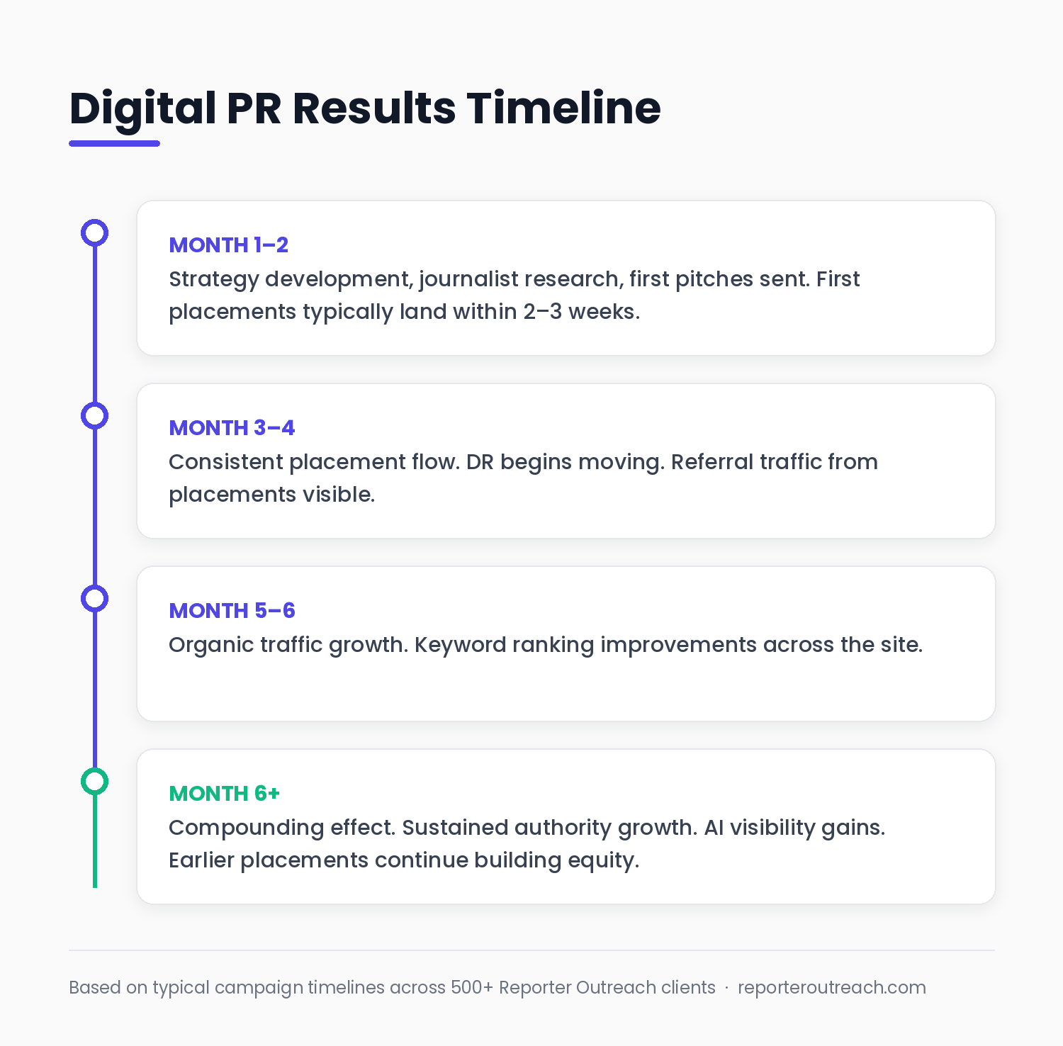 Digital PR results timeline showing first placements, ranking movement, and compounding authority over 12 months