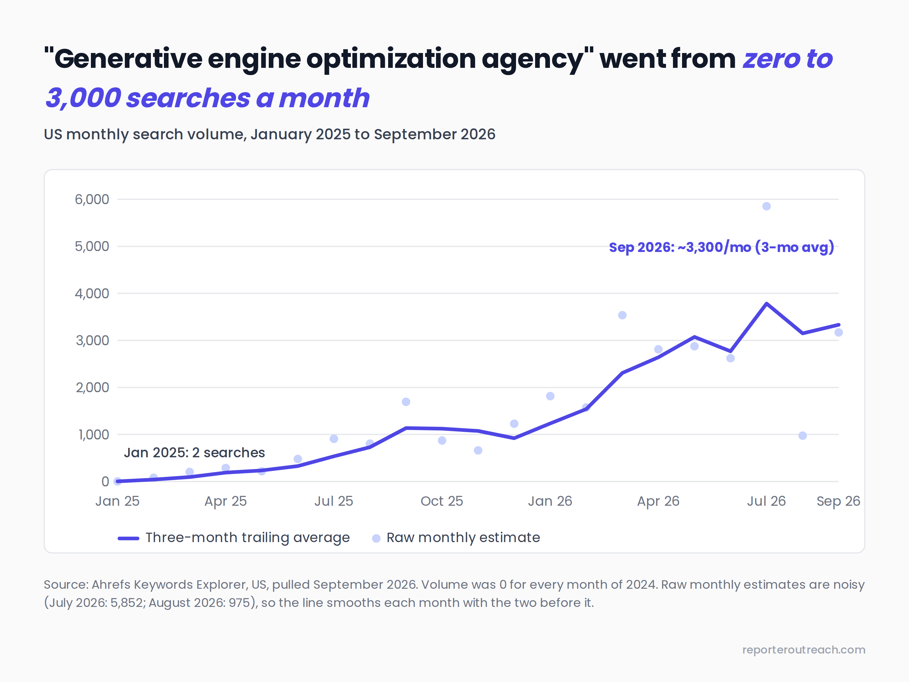 Line chart of US monthly search volume for generative engine optimization agency from January 2025 to September 2026, rising from 2 searches to roughly 3,300 a month on a three-month trailing average, per Ahrefs