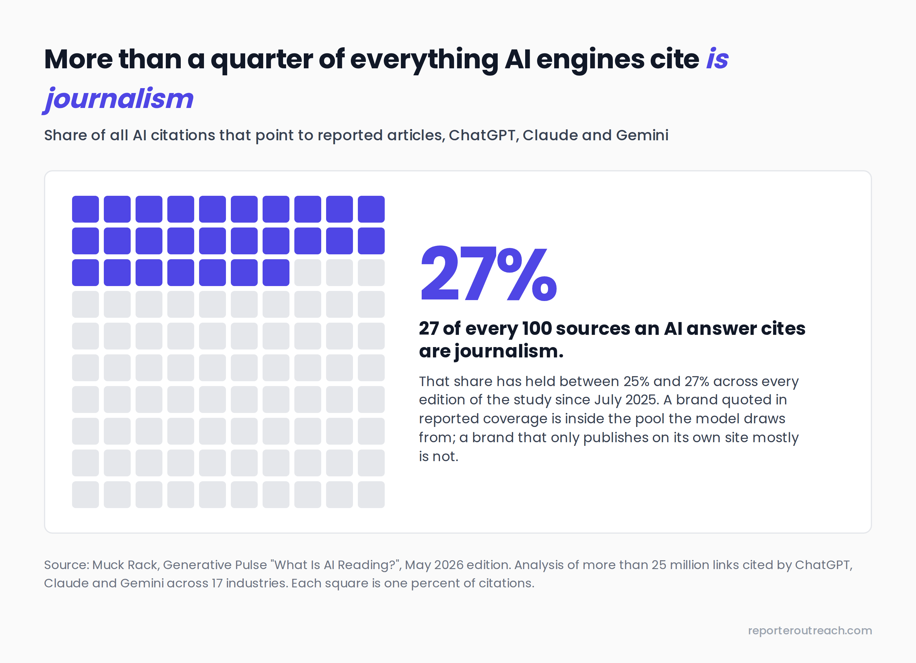 Proportion grid of 100 squares with 27 filled, showing that 27% of all AI citations across ChatGPT, Claude and Gemini point to journalism, per Muck Rack Generative Pulse May 2026