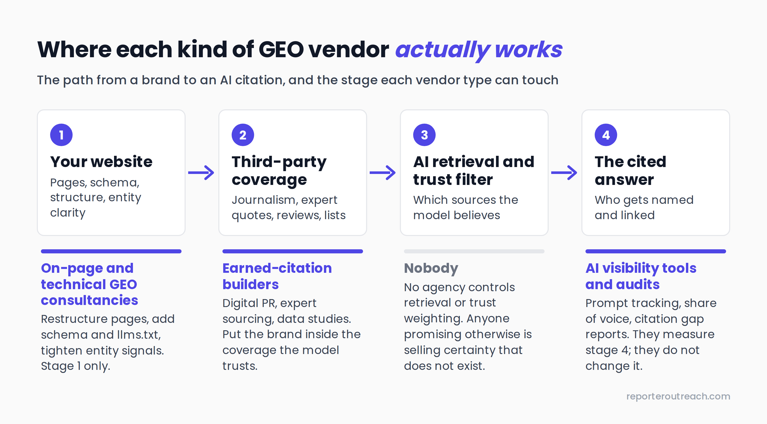 Four-stage diagram of how an AI citation is produced, from a brand's website through third-party coverage and AI retrieval to the cited answer, showing that on-page GEO consultancies work at stage one, earned-citation builders at stage two, and AI visibility tools at stage four