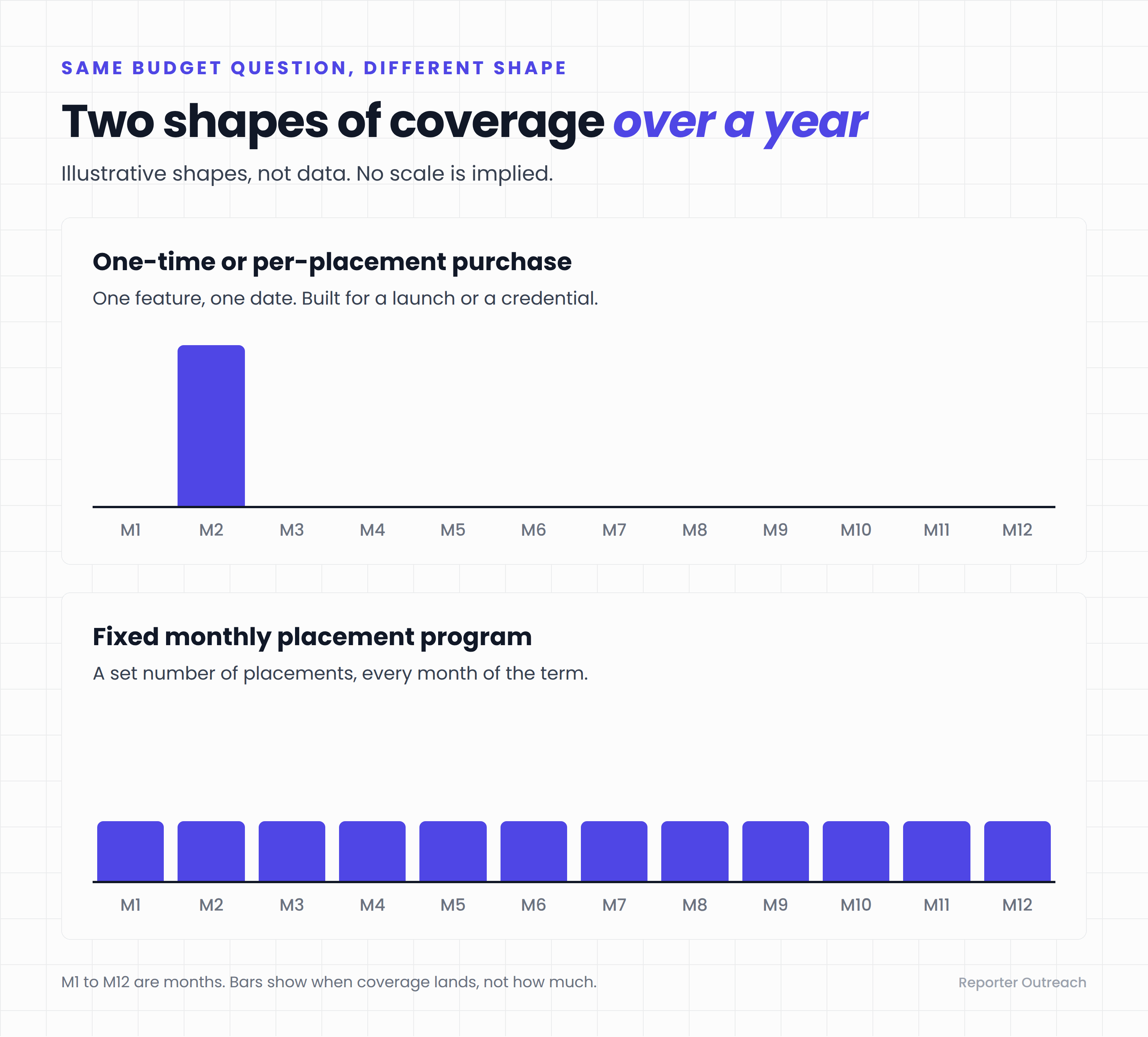 Timeline comparing two coverage shapes over twelve months: a single spike from a per-placement or launch purchase versus a steady monthly cadence from a fixed placement program