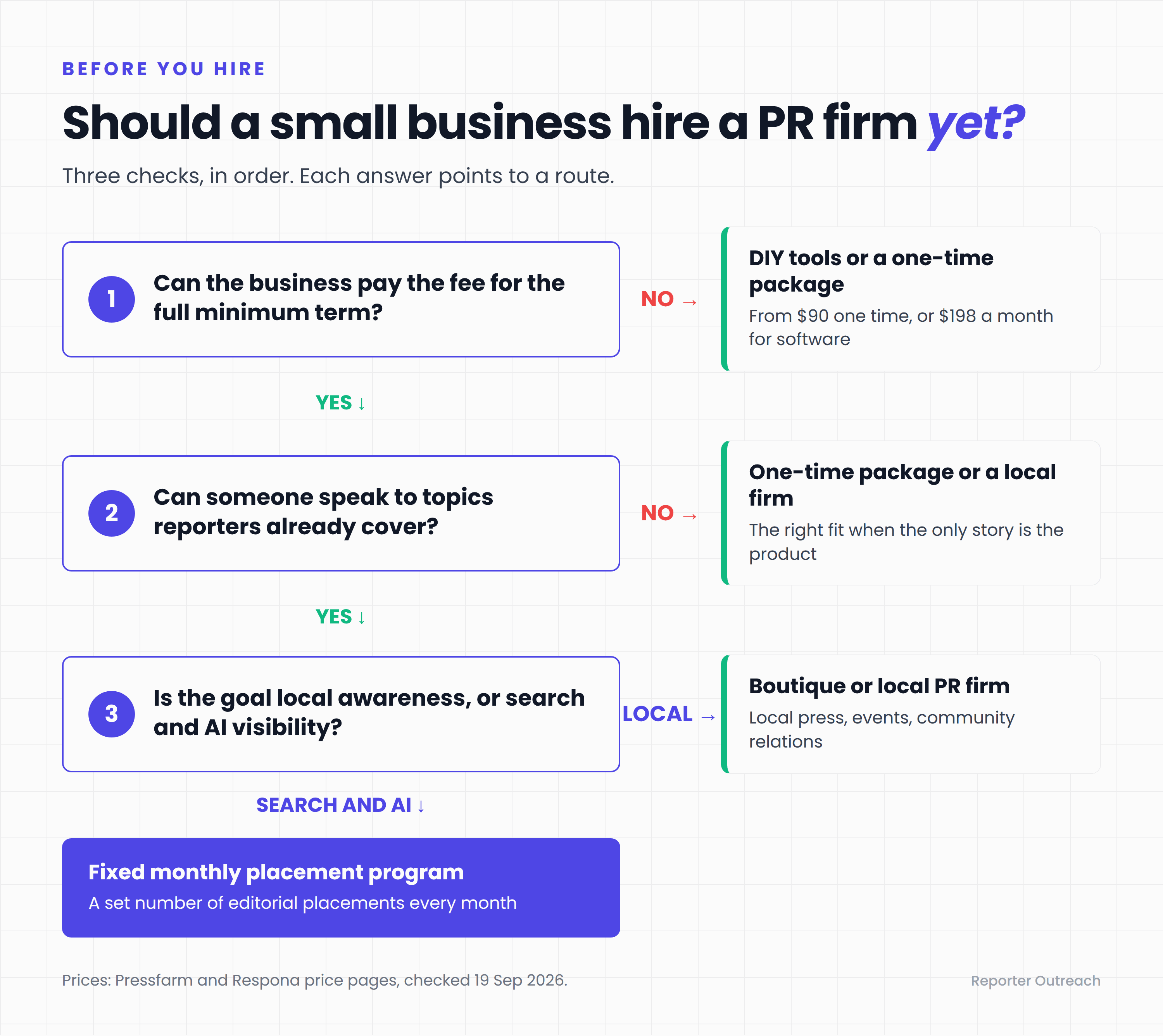 Decision flow for a small business choosing between DIY PR tools, a one-time package, a local PR firm, and a fixed monthly placement program, based on budget, available time, and goal