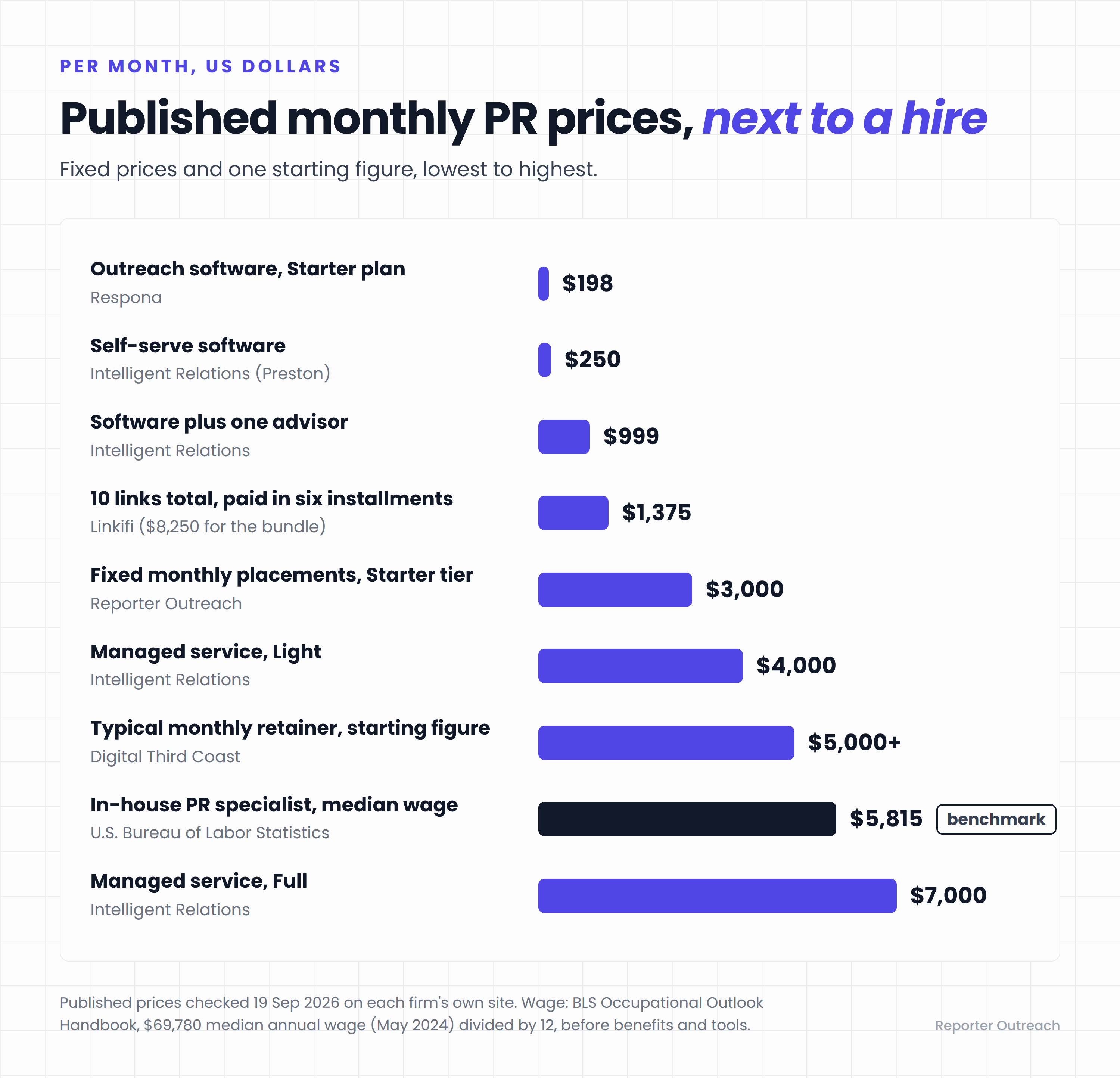 Bar chart of published monthly PR prices checked in September 2026, from $198 a month for outreach software to $7,000 a month for a managed service, next to the $5,815 monthly median wage of an in-house PR specialist