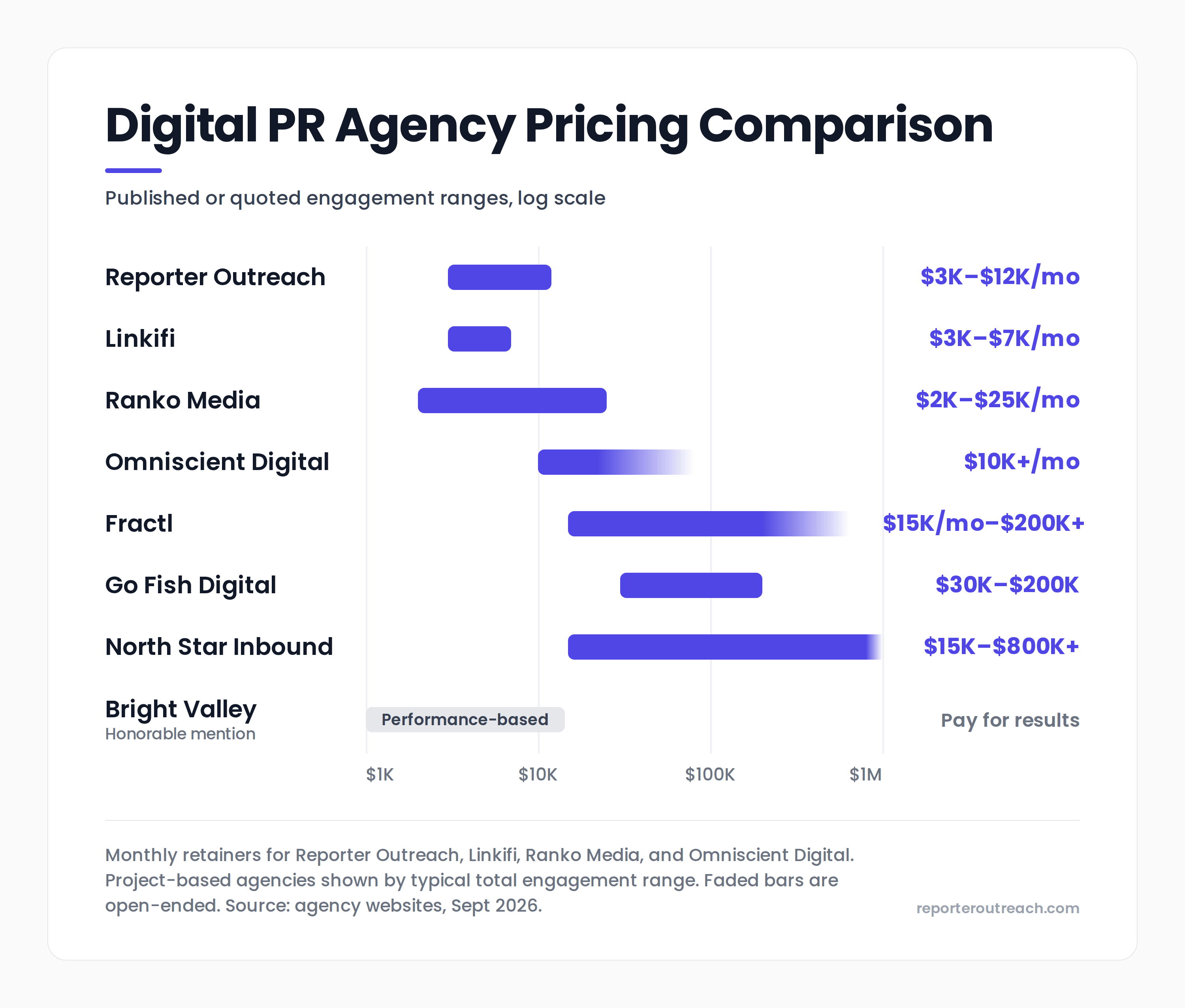 Digital PR agency pricing comparison for 2026 showing retainer and project engagement ranges on a log scale