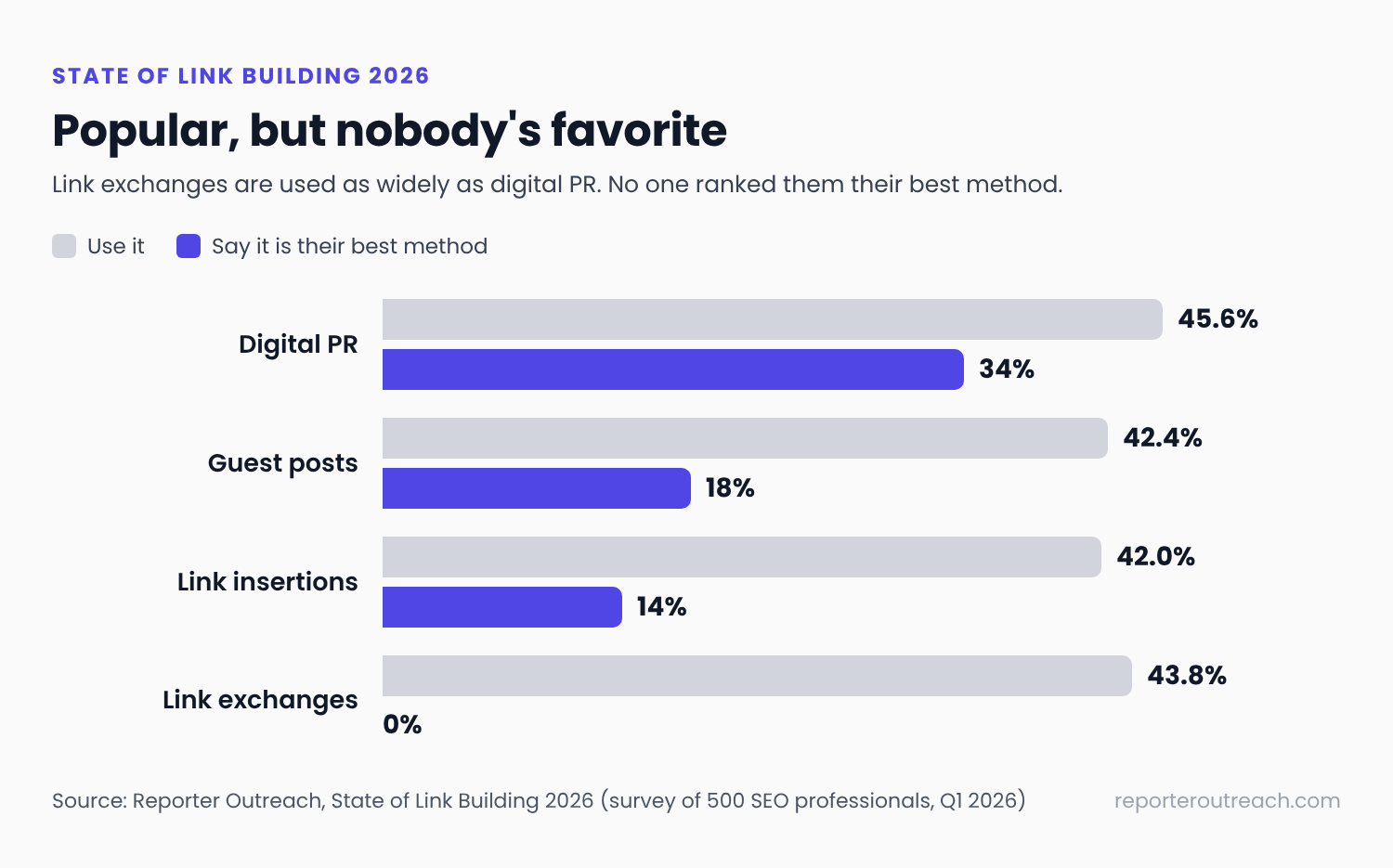 Bar chart from a survey of 500 SEO professionals: 43.8% use link exchanges but 0% rank them their best method, compared with digital PR at 45.6% use and 34% best
