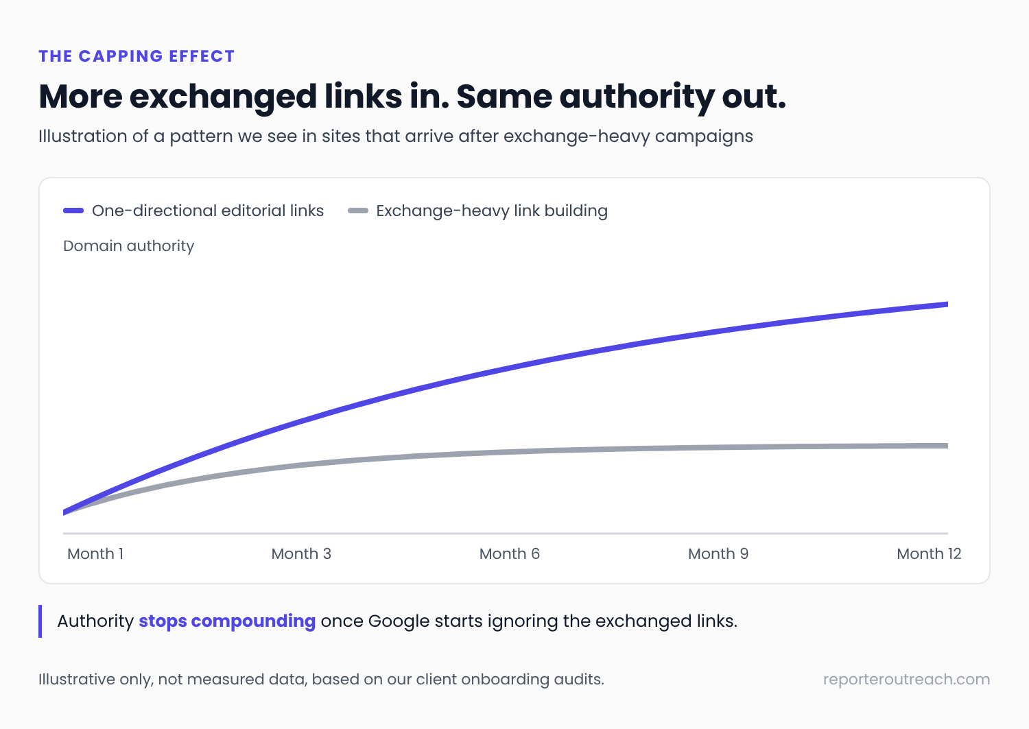 Illustration of the capping effect: authority from one-directional editorial links keeps climbing over 12 months while an exchange-heavy profile levels off