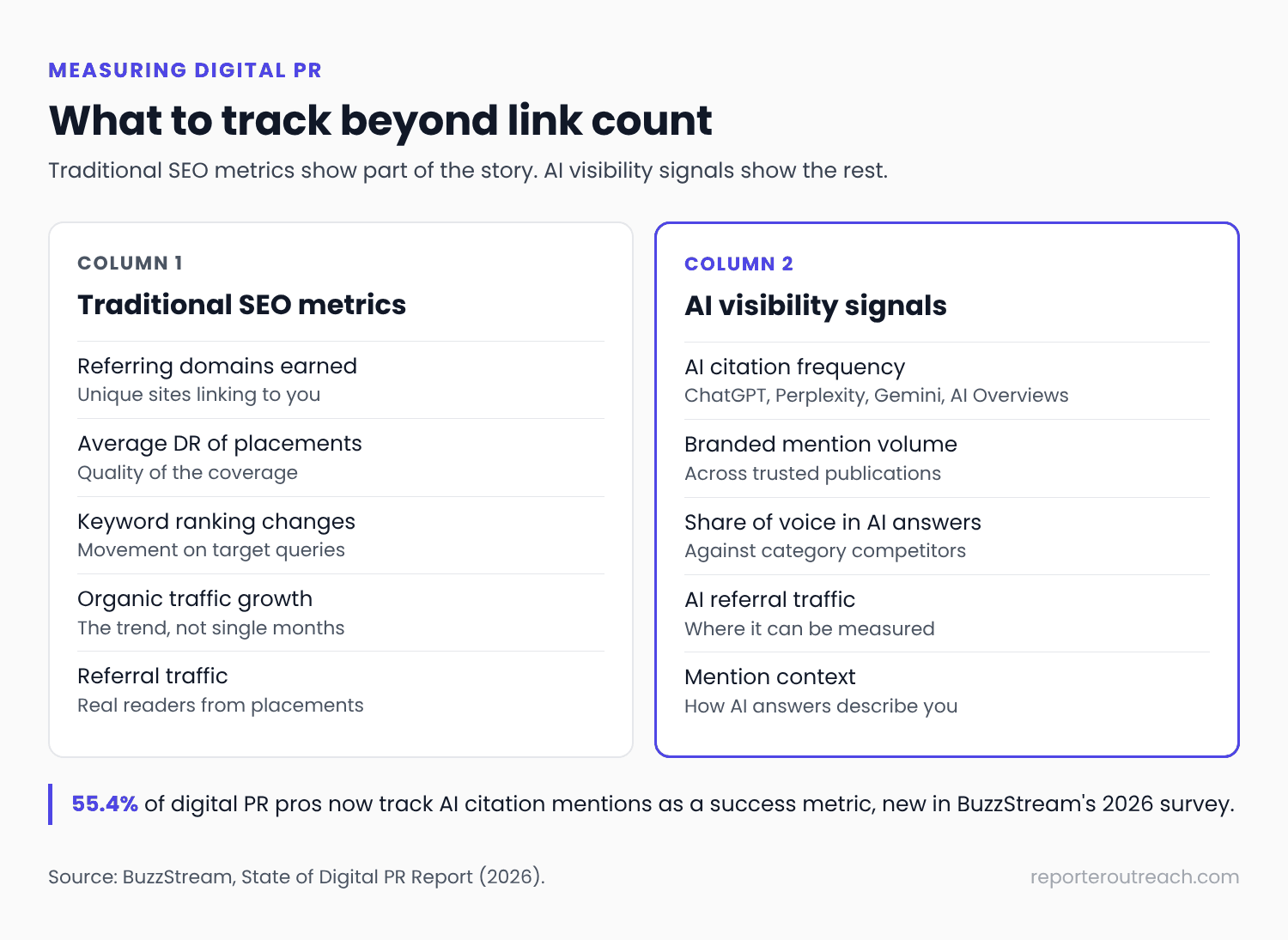 Digital PR measurement framework with two columns: traditional SEO metrics and AI visibility signals