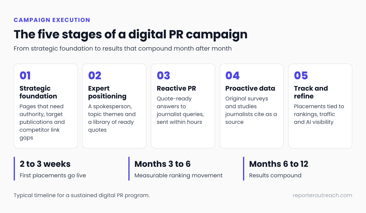 Five stages of a digital PR campaign: strategic foundation, expert positioning, reactive PR, proactive data and track and refine, with first placements in 2 to 3 weeks, ranking movement in months 3 to 6 and compounding results in months 6 to 12