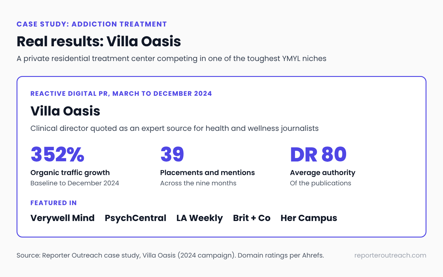 Villa Oasis digital PR case study: 352% organic traffic growth, 39 placements and mentions and a DR 80 average from March to December 2024, with coverage in Verywell Mind, PsychCentral, LA Weekly, Brit + Co and Her Campus