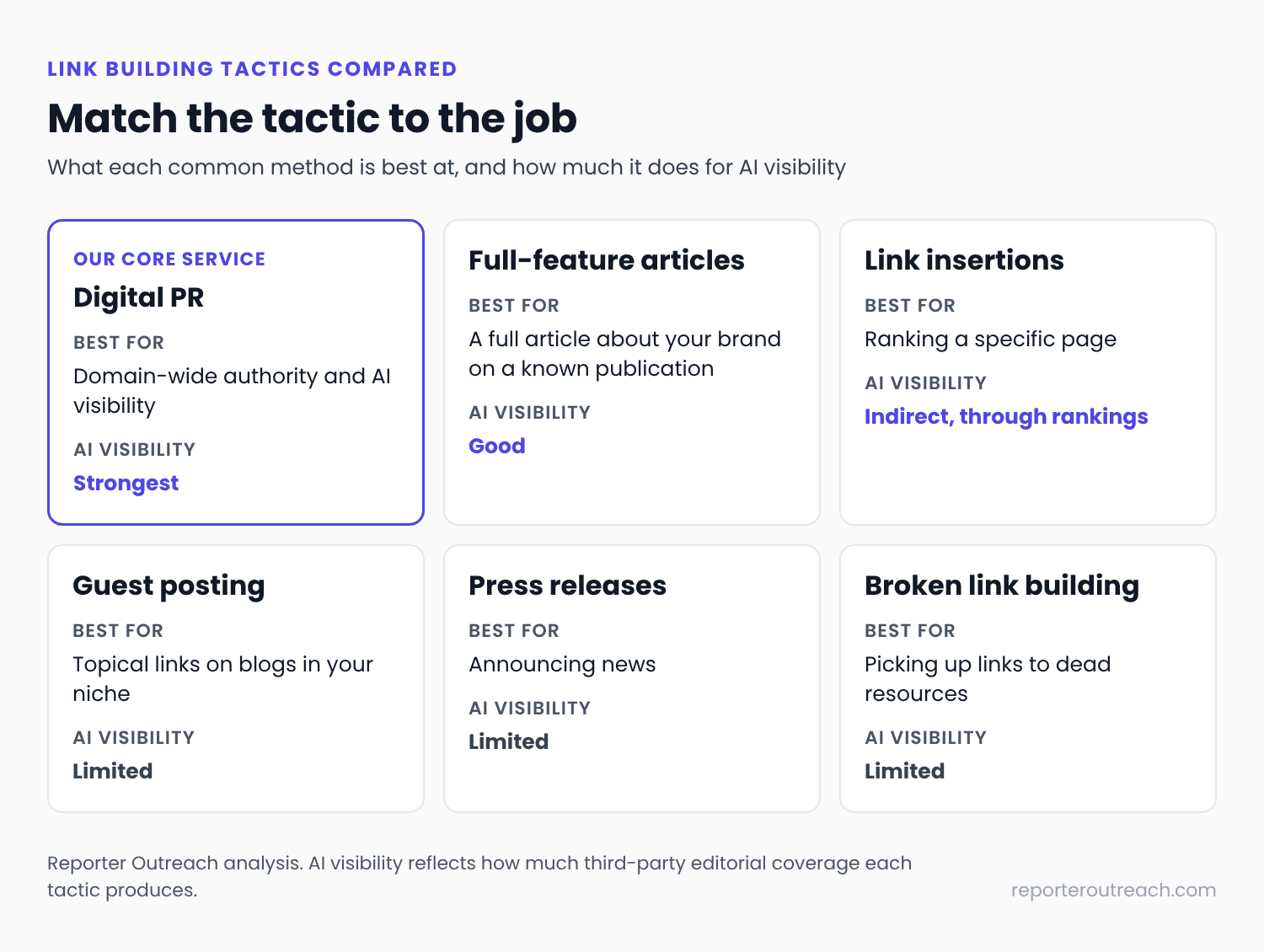 Comparison of link building tactics by job: digital PR for domain-wide authority and AI visibility, full-feature articles for a full article about your brand, link insertions for ranking a specific page, and guest posting, press releases and broken link building with limited AI visibility