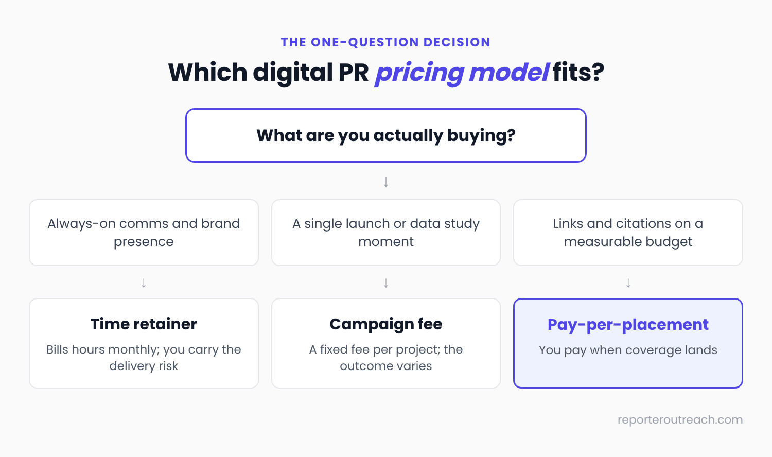 Decision flowchart matching goals to digital PR pricing models: always-on communications maps to a time retainer, a single launch maps to a campaign fee, and links and citations on a measurable budget map to pay-per-placement
